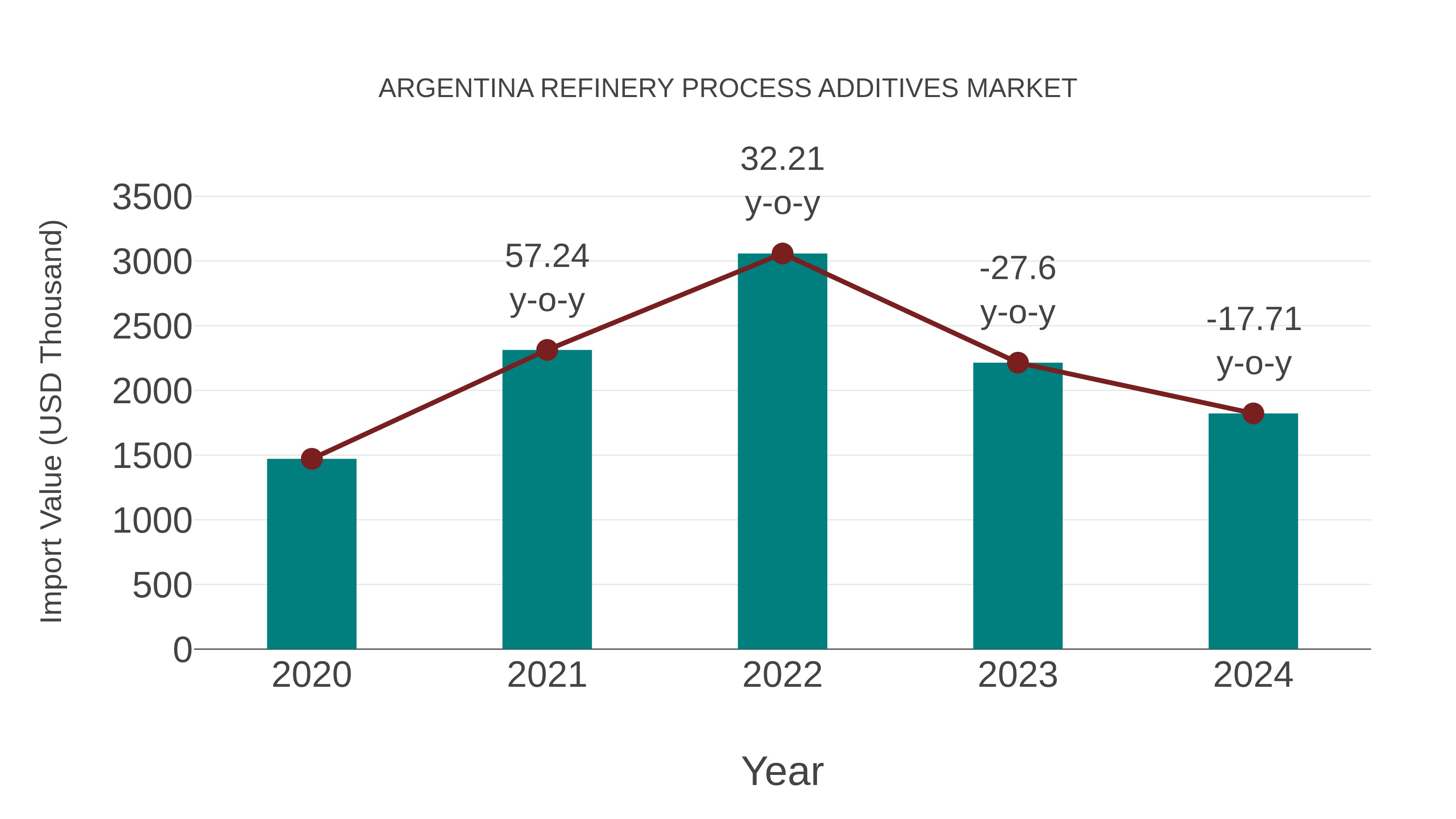  Argentina Refinery Process Additives Market: Import Trend Analysis