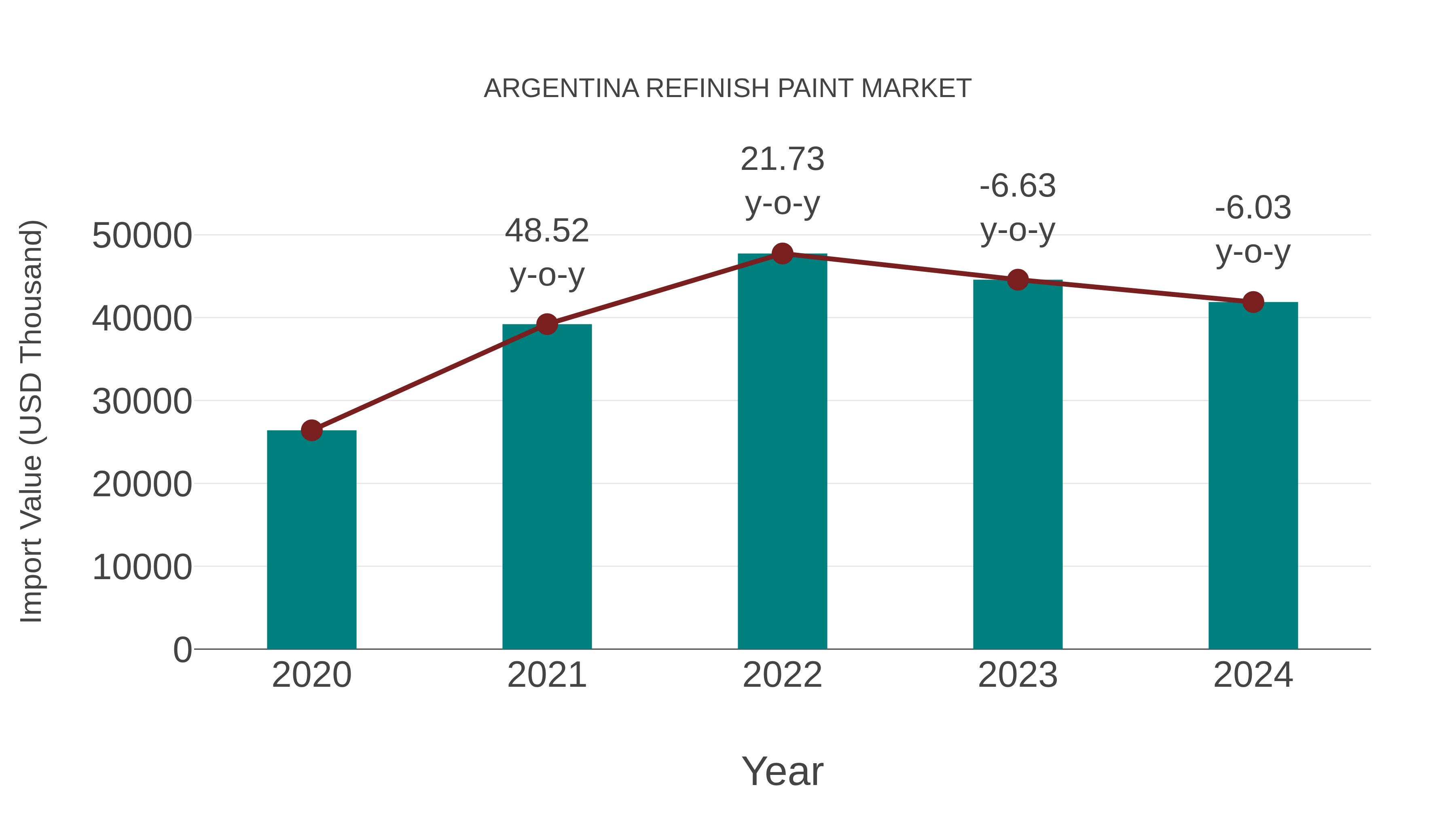 Argentina Refinish Paint Market: Import Trend Analysis