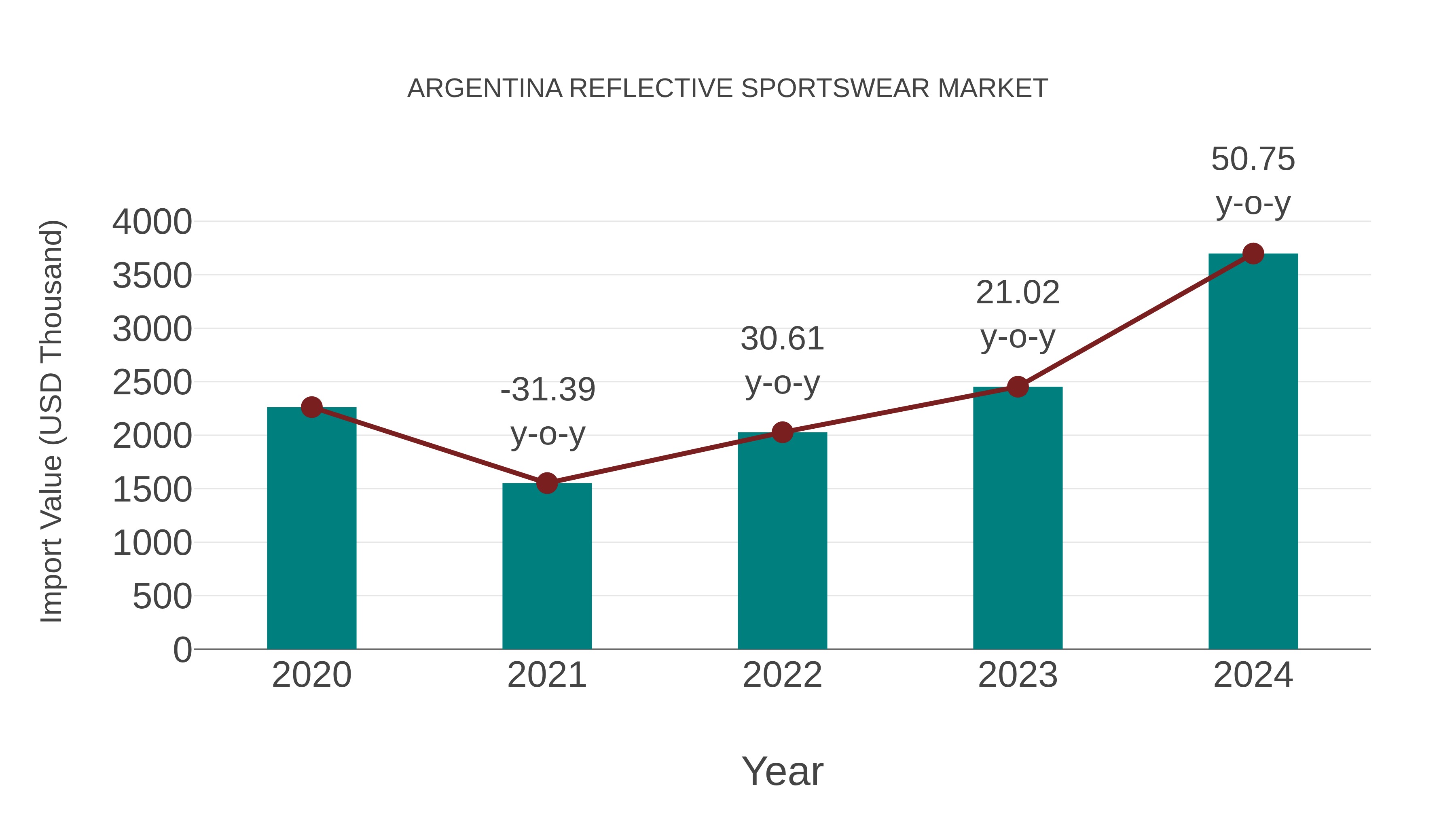  Argentina Reflective Sportswear Market: Import Trend Analysis