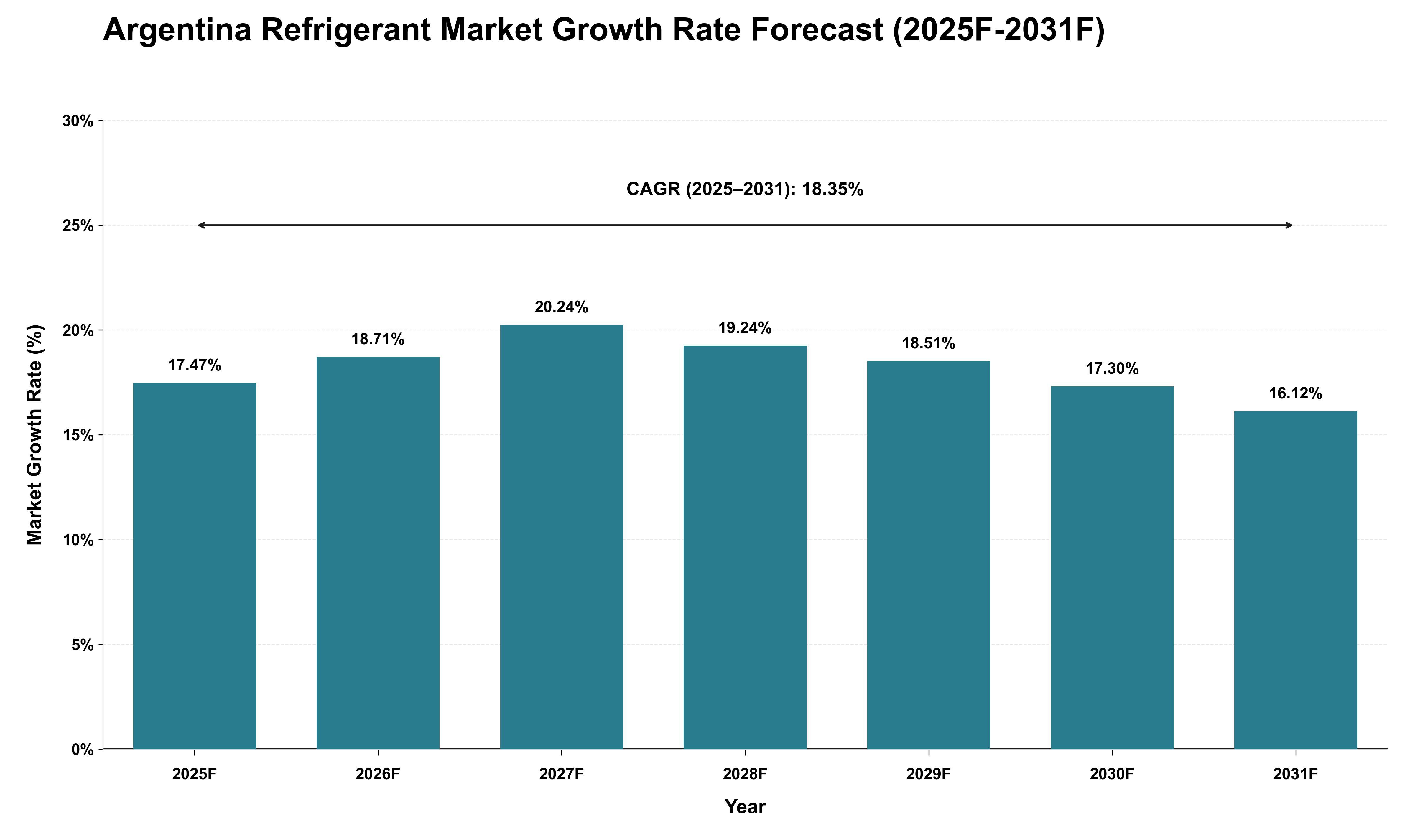 Argentina Refrigerant Market Growth Rate Analysis (2025 - 2031)