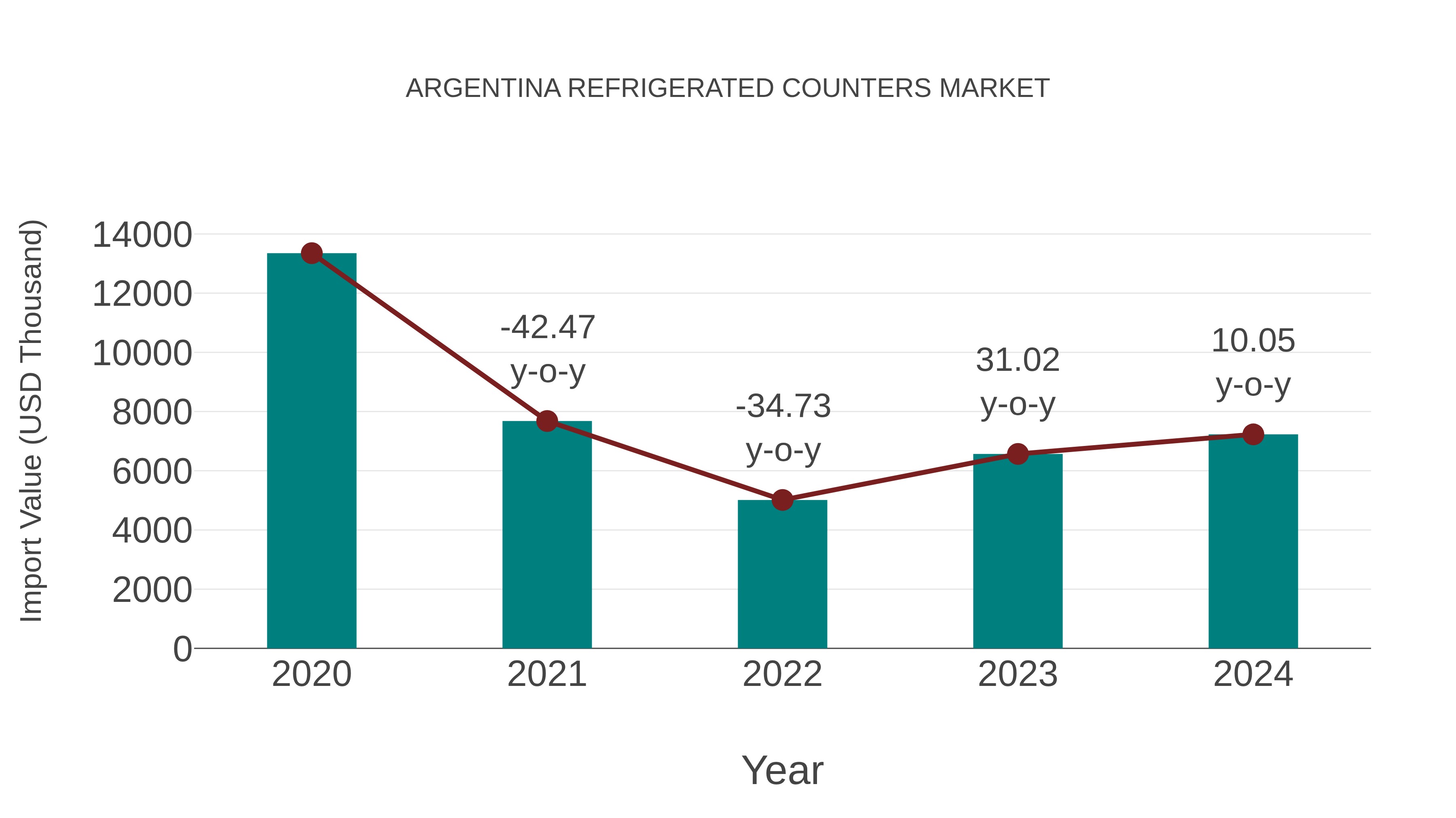 Argentina Refrigerated Counters Market: Import Trend Analysis