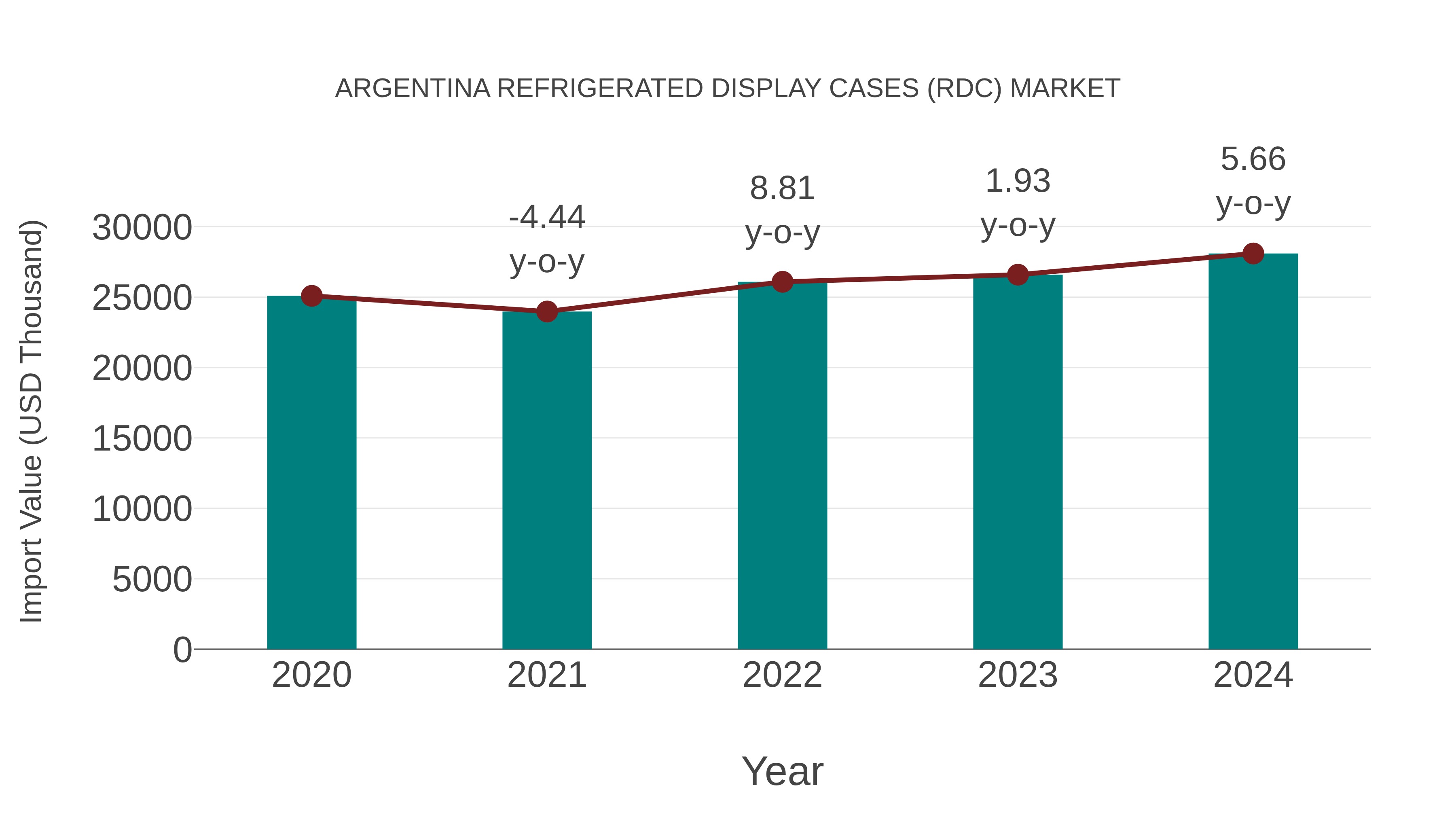  Argentina Refrigerated Display Cases (Rdc) Market: Import Trend Analysis