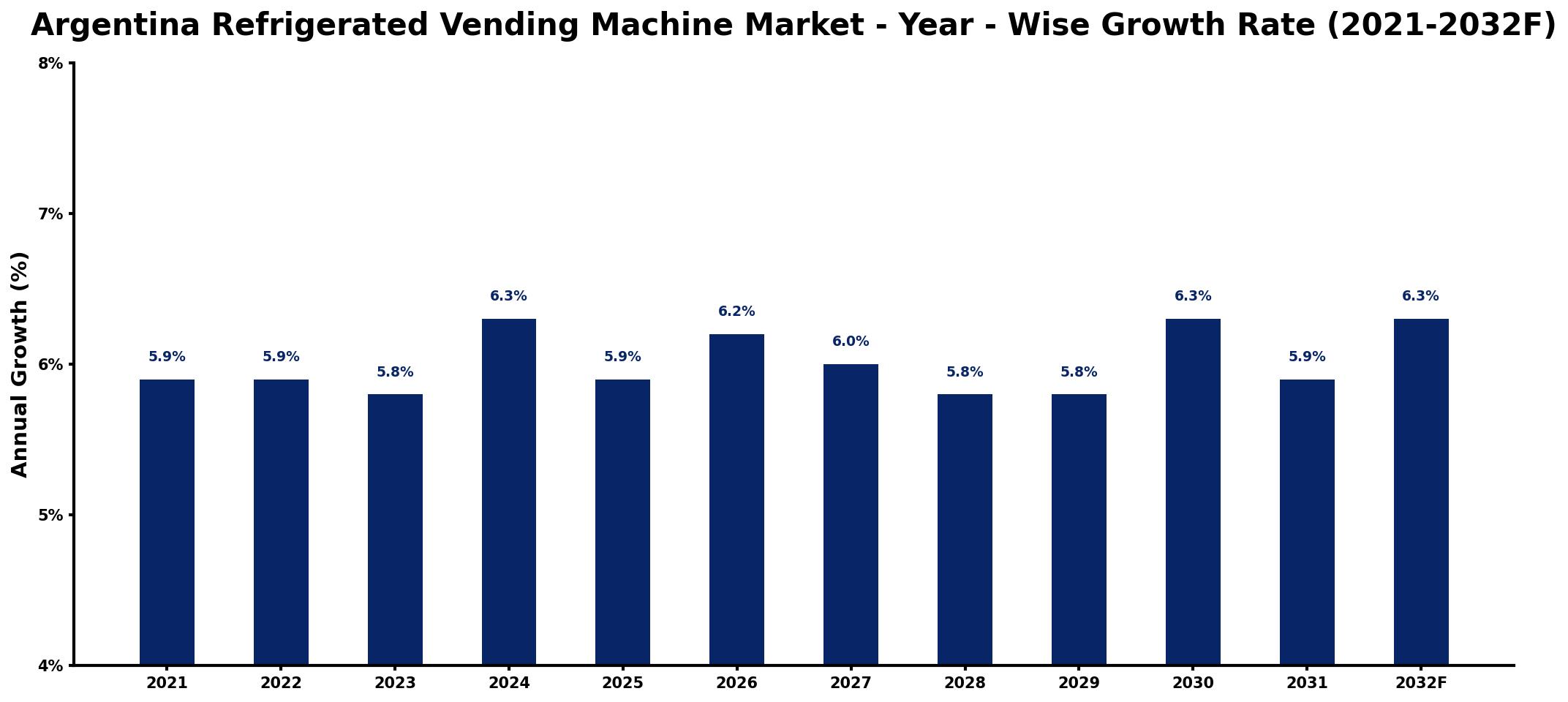 Argentina Refrigerated Vending Machine Market Year-wise Growth Rate and Key Drivers