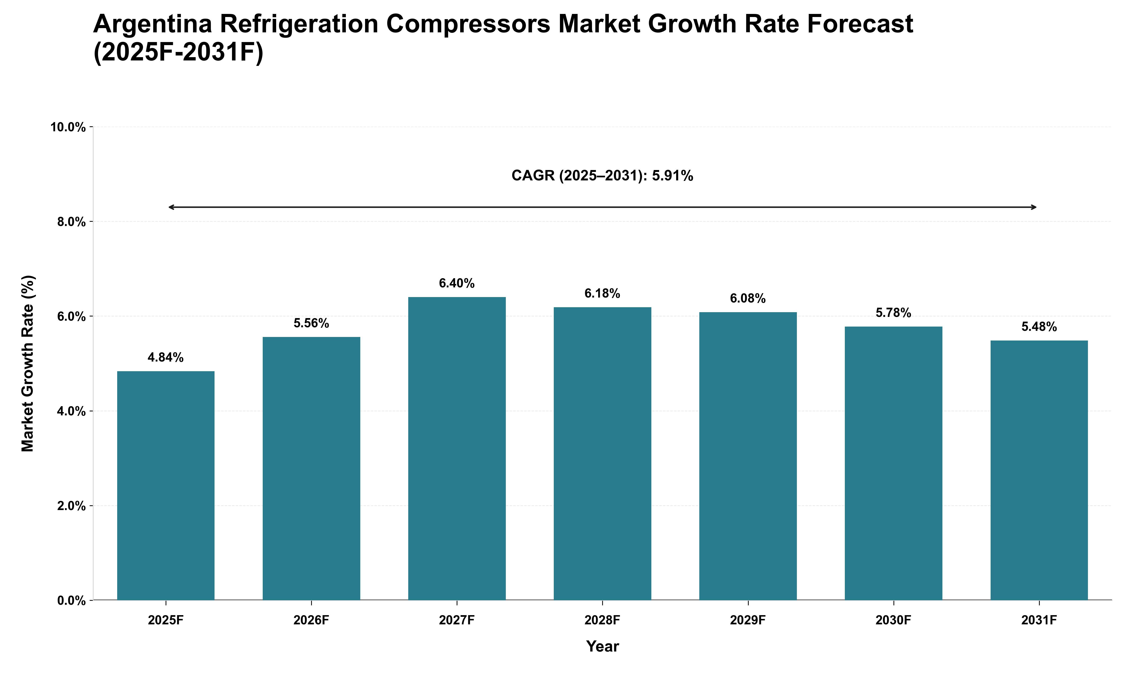 Argentina Refrigeration Compressors Market Growth Rate Analysis (2025 - 2031)