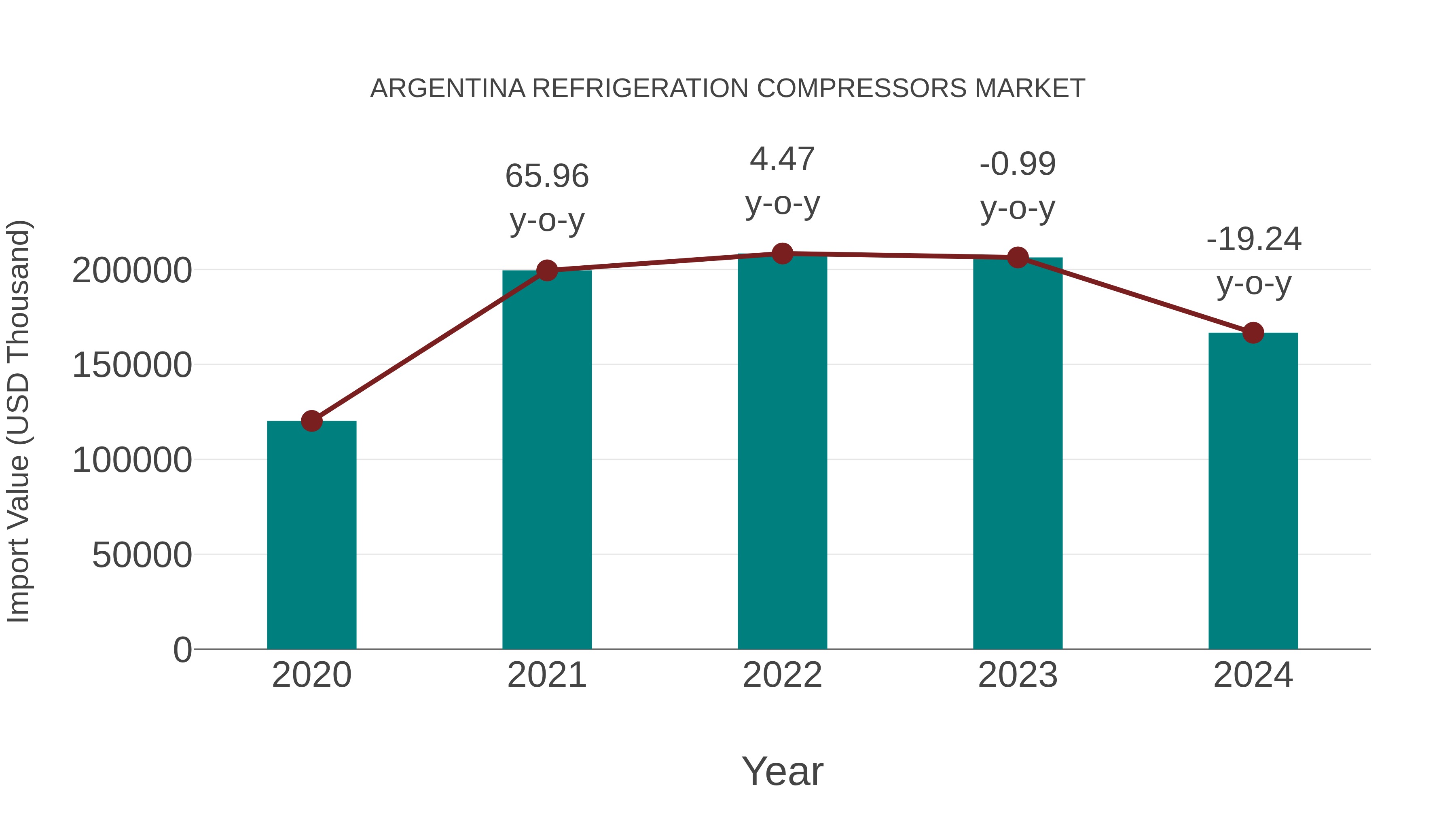  Argentina Refrigeration Compressors Market: Import Trend Analysis