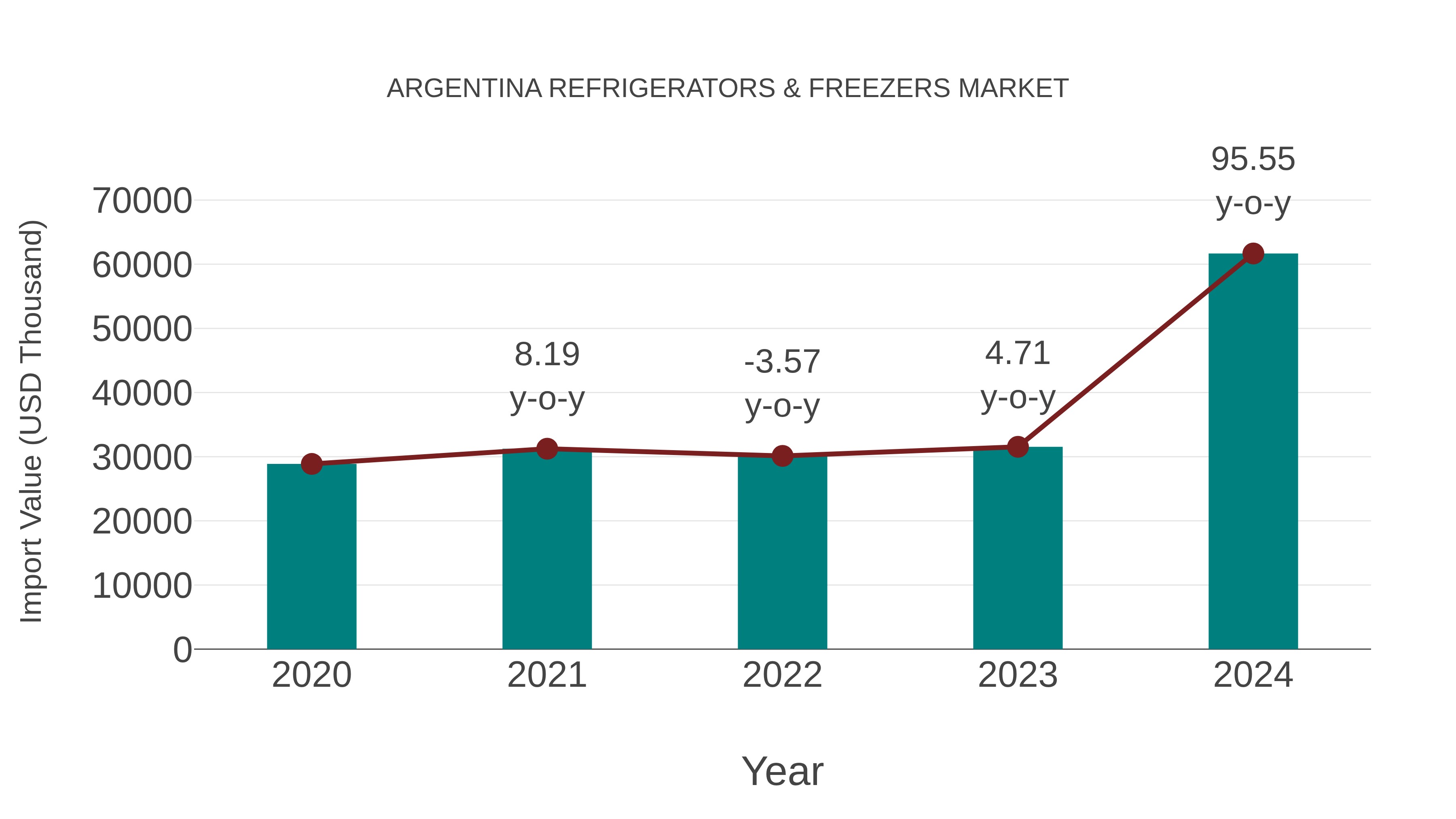  Argentina Refrigerators & Freezers Market: Import Trend Analysis