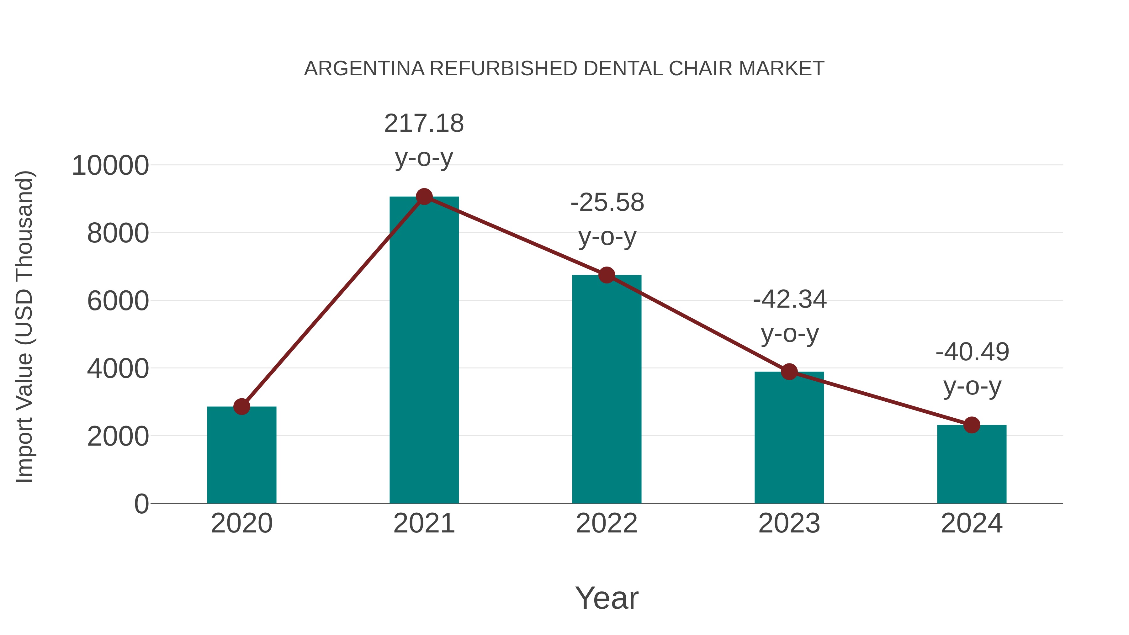  Argentina Refurbished Dental Chair Market: Import Trend Analysis