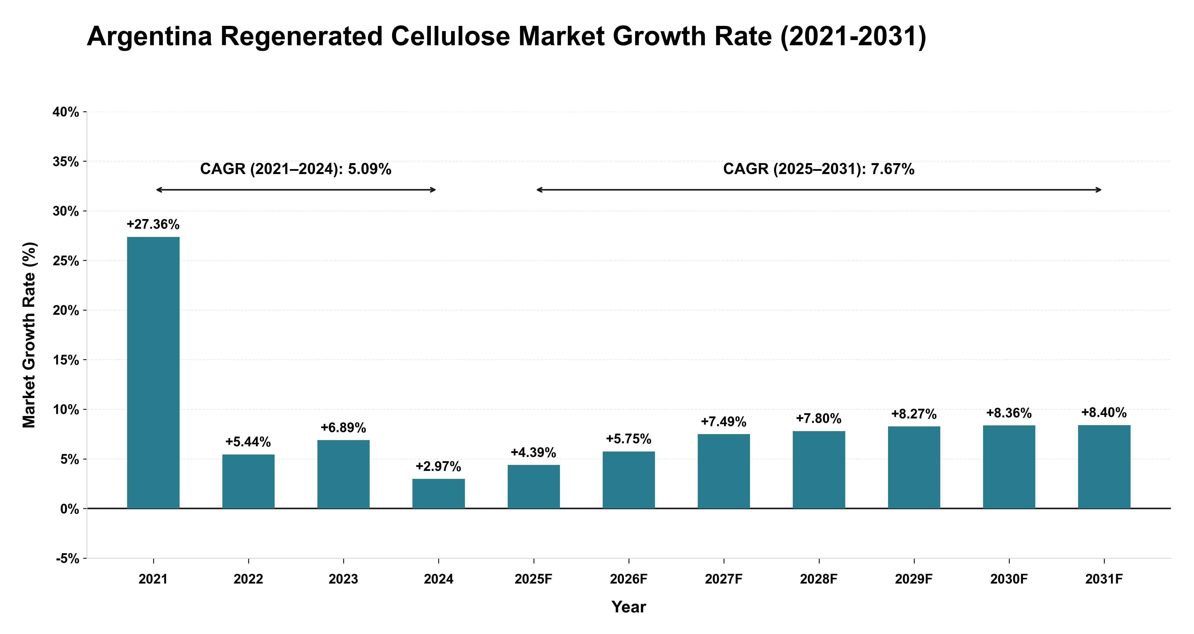 Argentina Regenerated Cellulose Market Growth Rate Analysis (2021-2031)