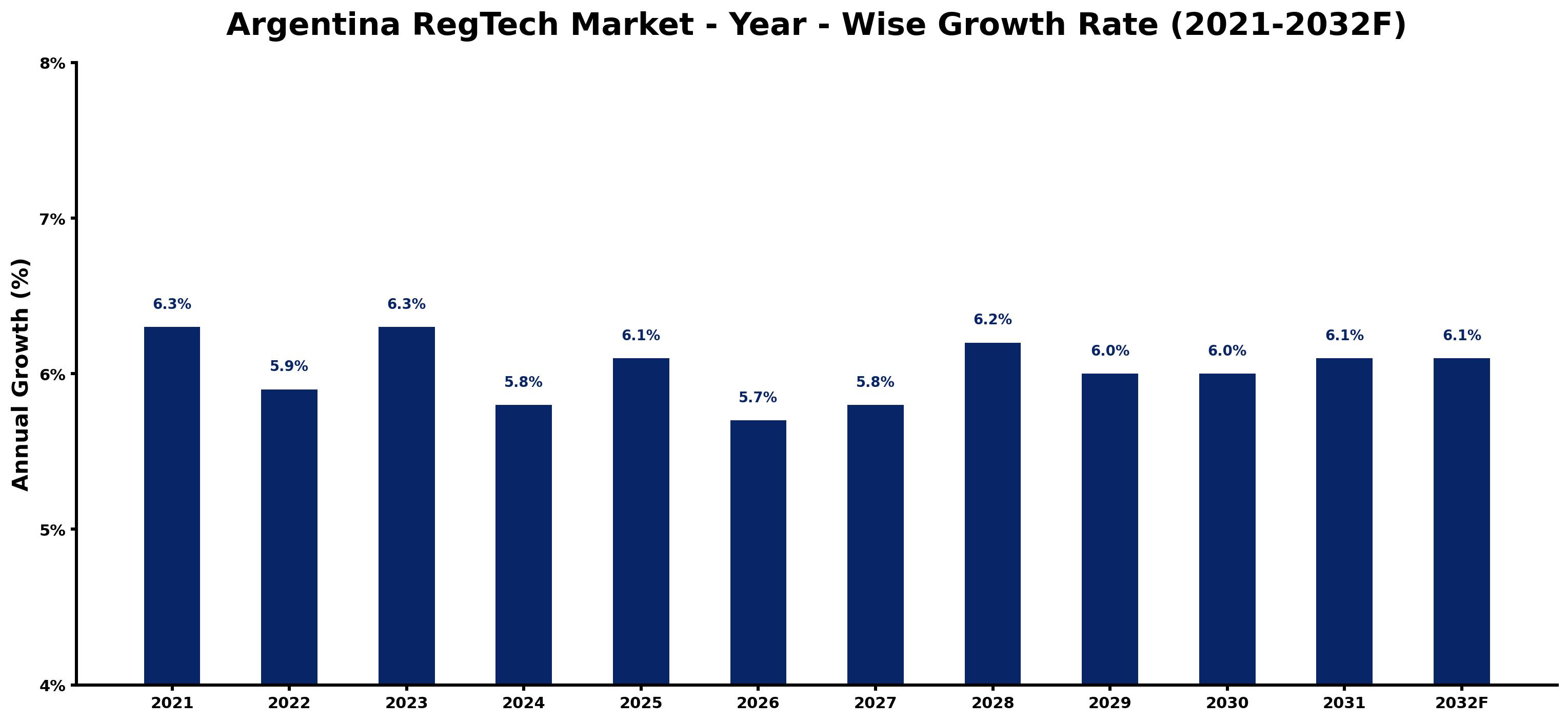 Argentina RegTech Market Year-wise Growth Rate and Key Drivers