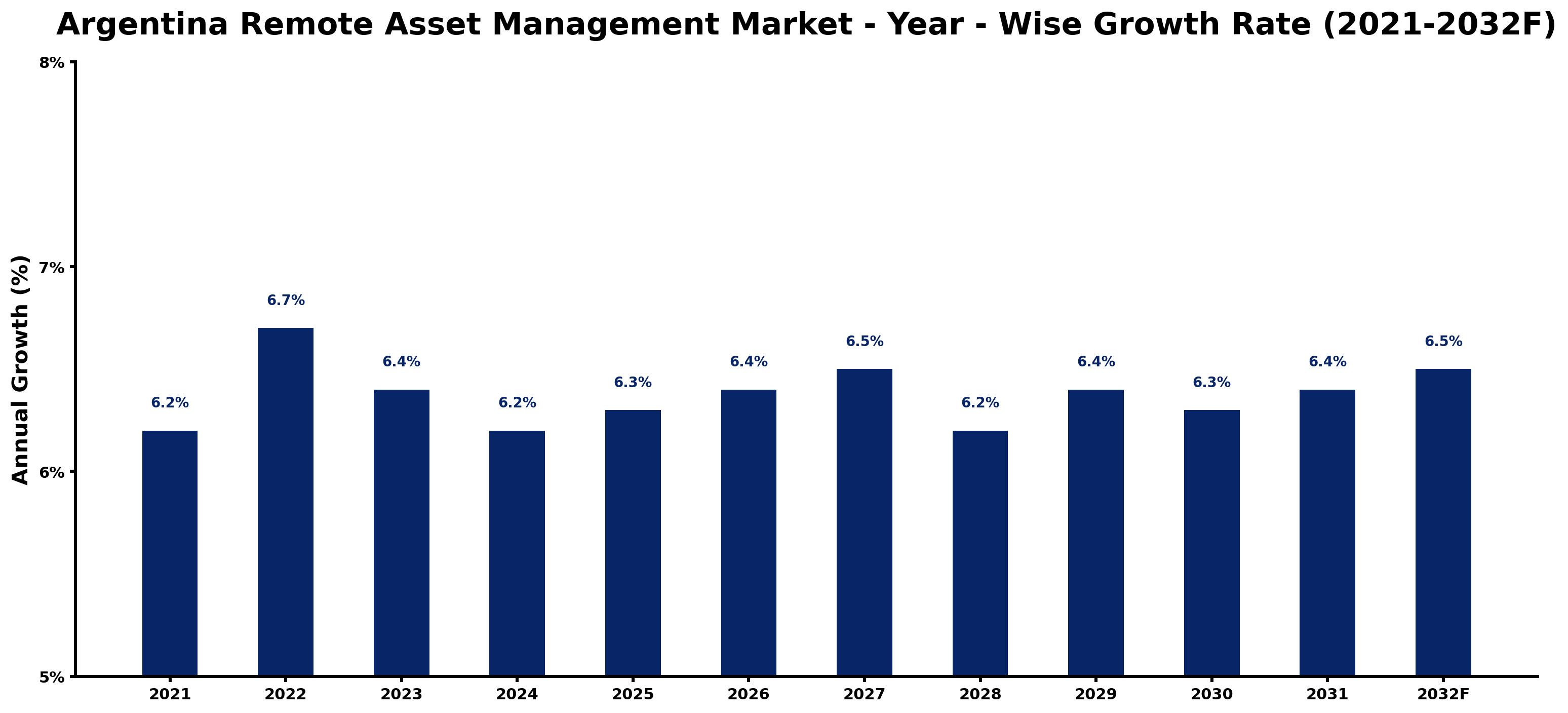 Argentina Remote Asset Management Market Year-wise Growth Rate and Key Drivers