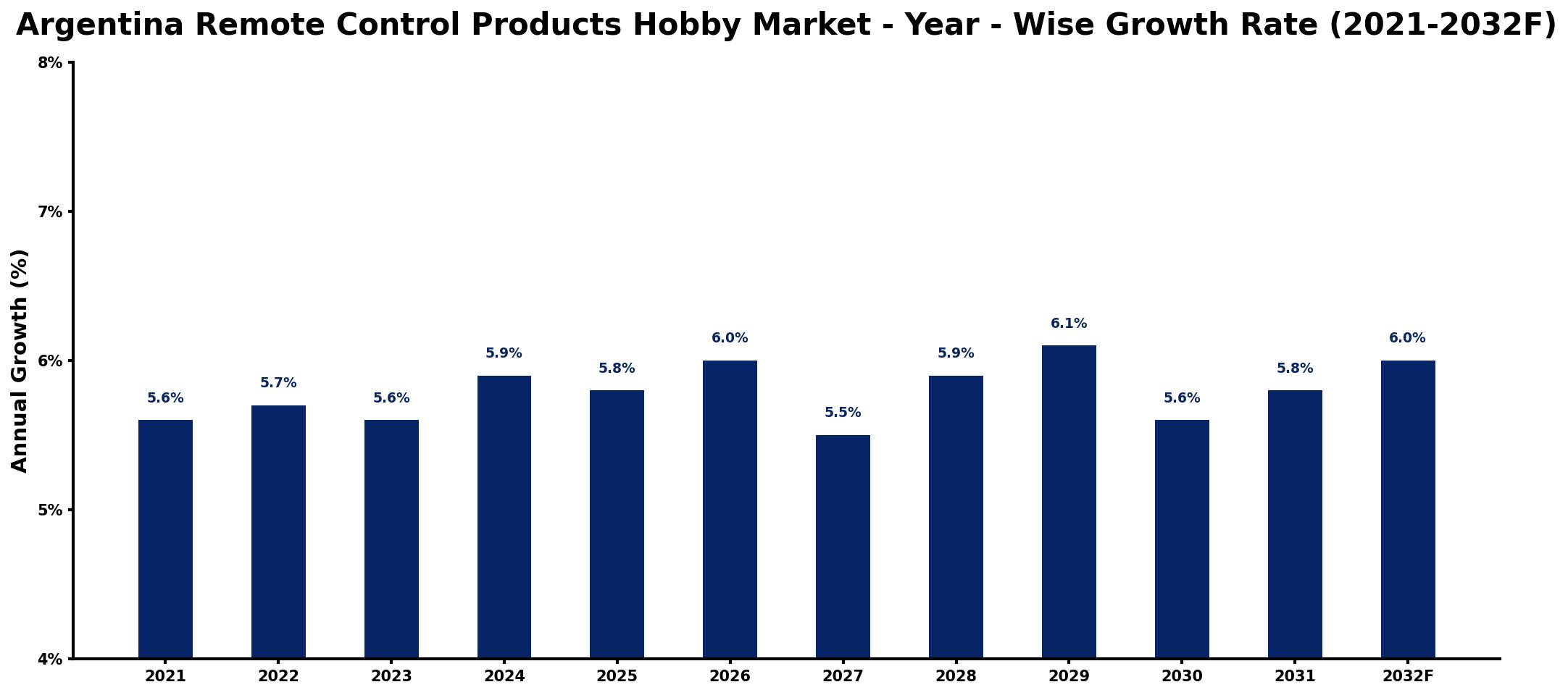 Argentina Remote Control Products Hobby Market Year-wise Growth Rate and Key Drivers