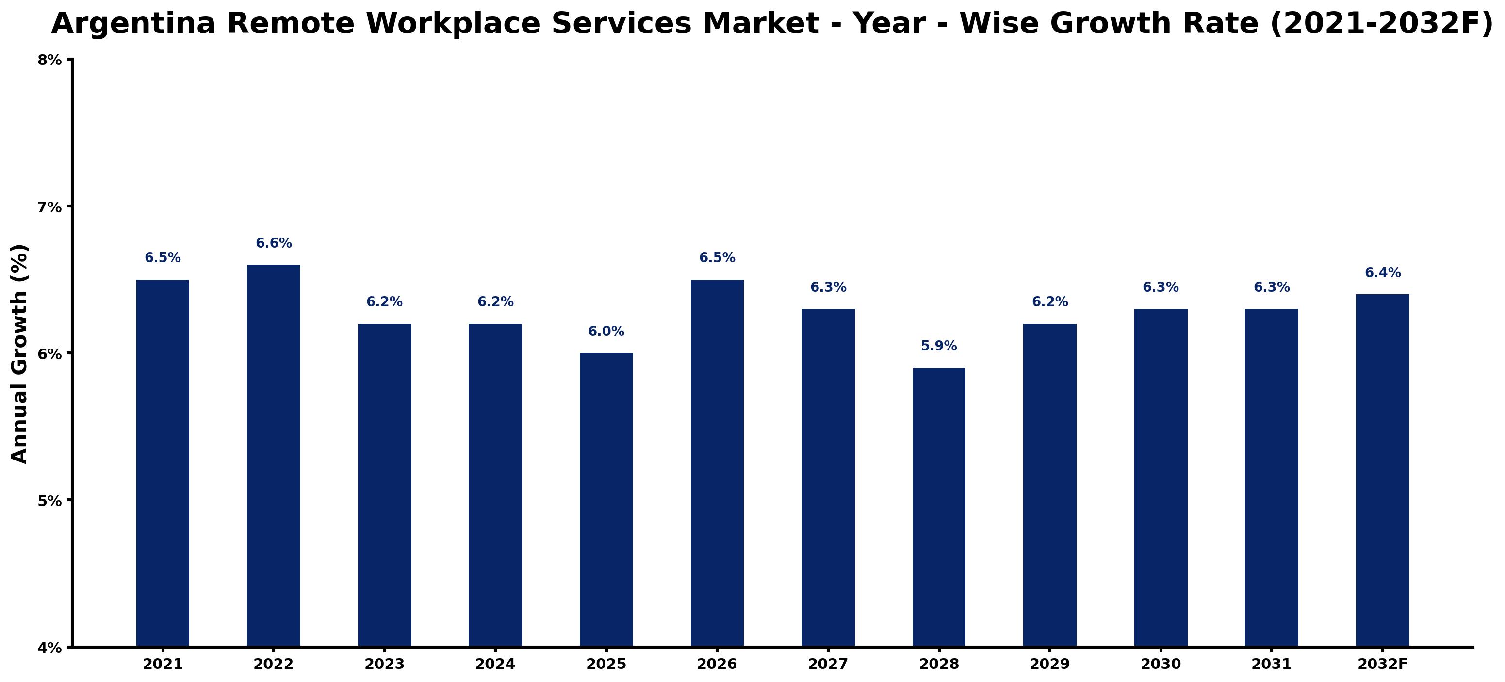 Argentina Remote Workplace Services Market Year-wise Growth Rate and Key Drivers
