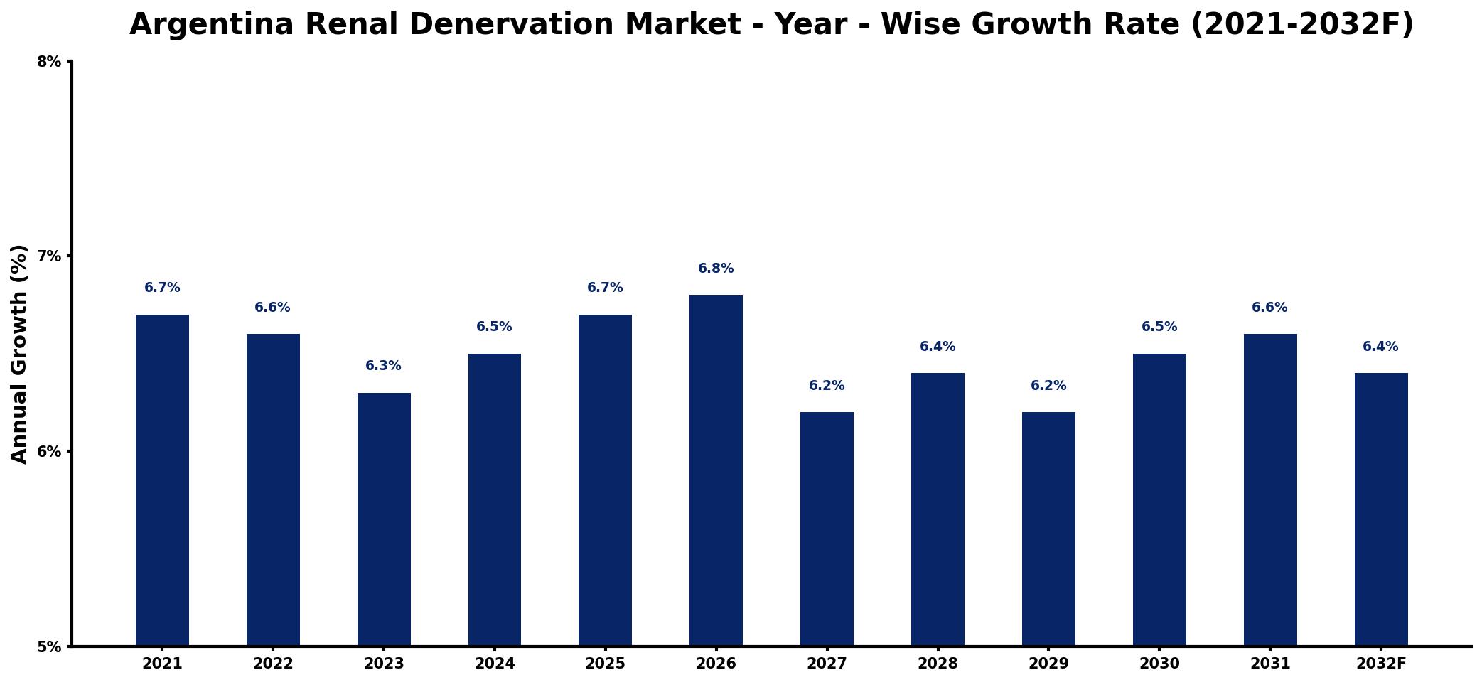 Argentina Renal Denervation Market Year-wise Growth Rate and Key Drivers