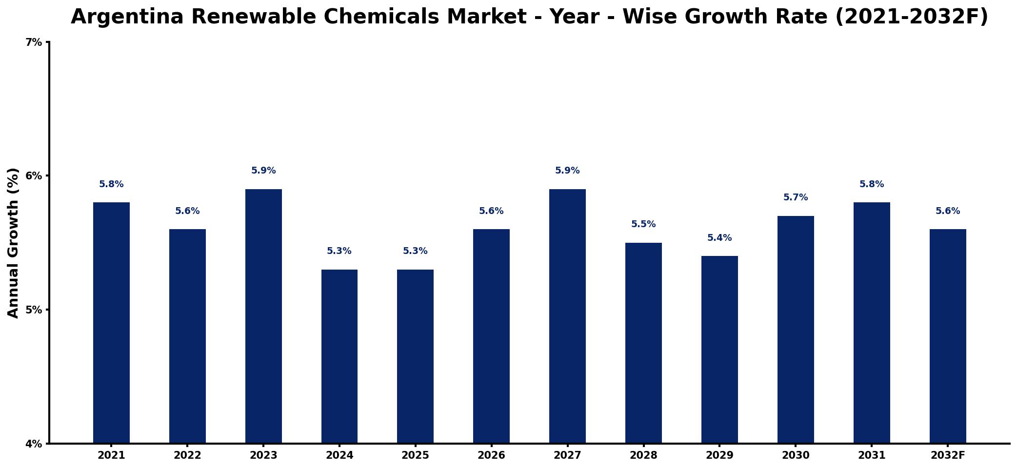Argentina Renewable Chemicals Market Year-wise Growth Rate and Key Drivers