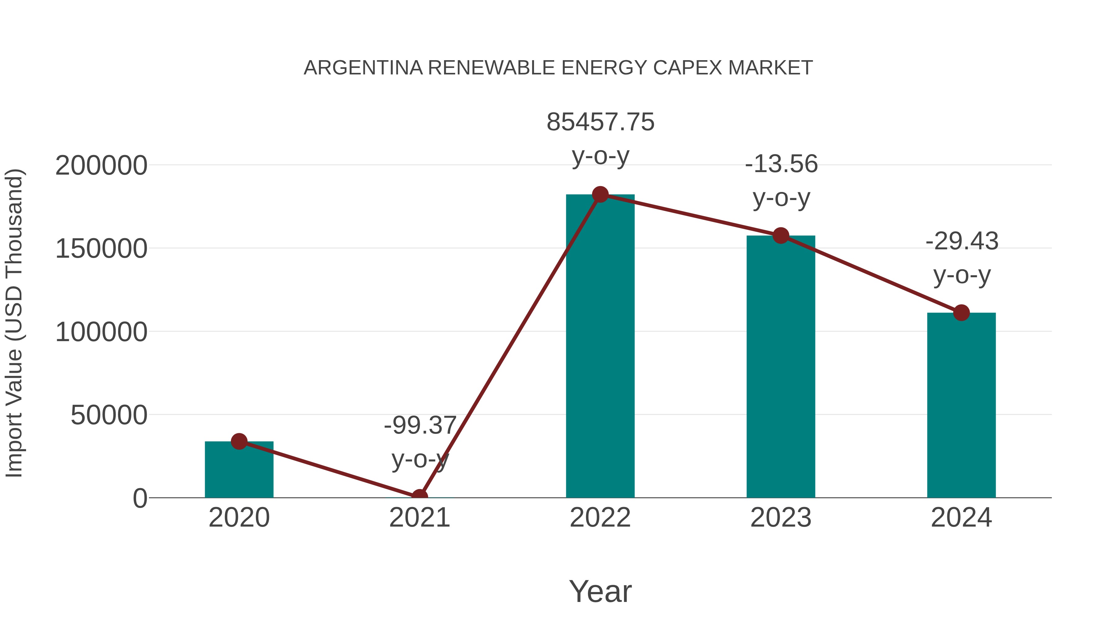  Argentina Renewable Energy Capex Market: Import Trend Analysis