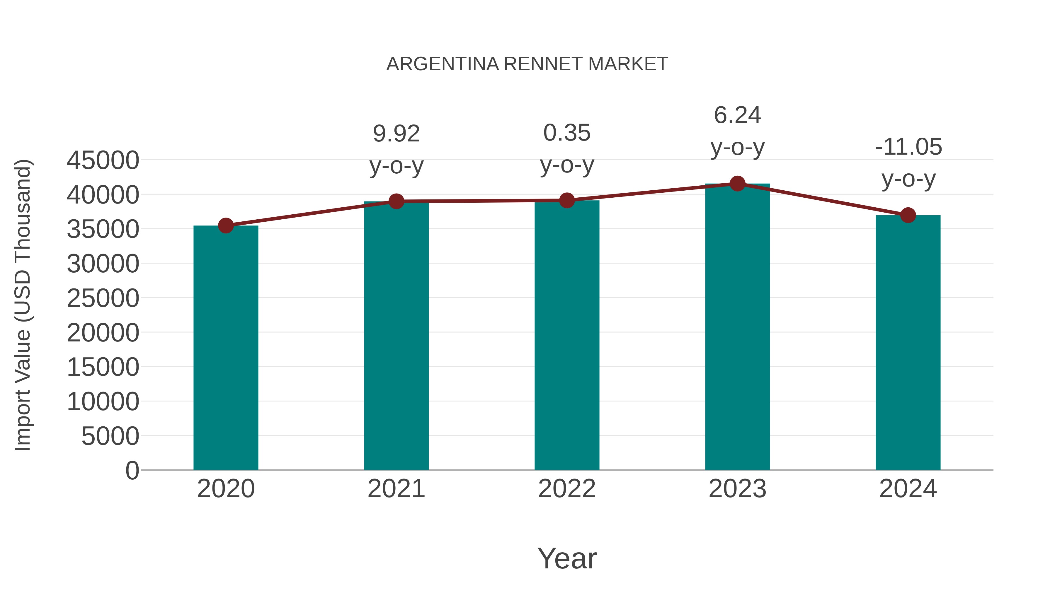  Argentina Rennet Market: Import Trend Analysis