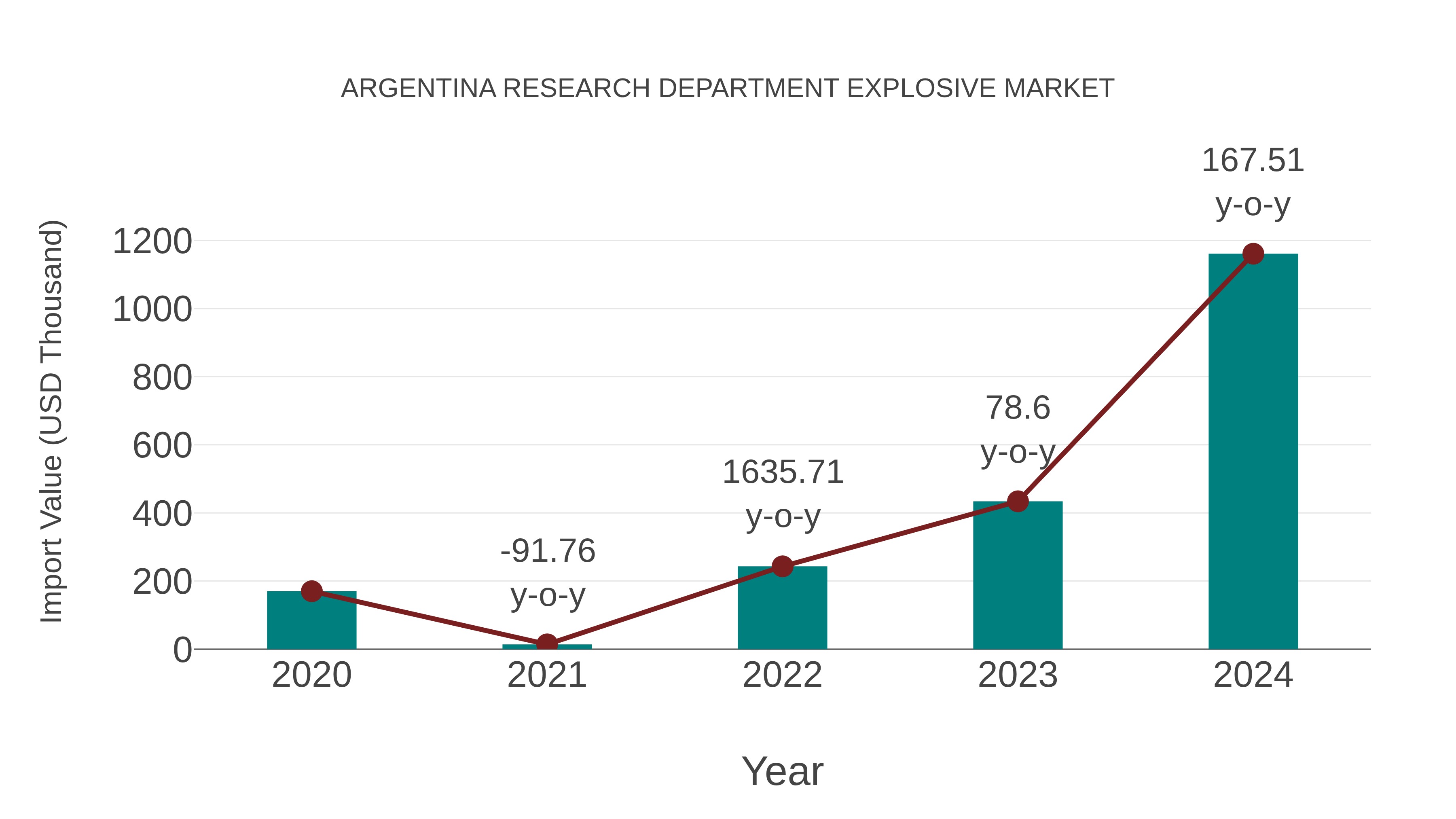  Argentina Research Department Explosive Market: Import Trend Analysis