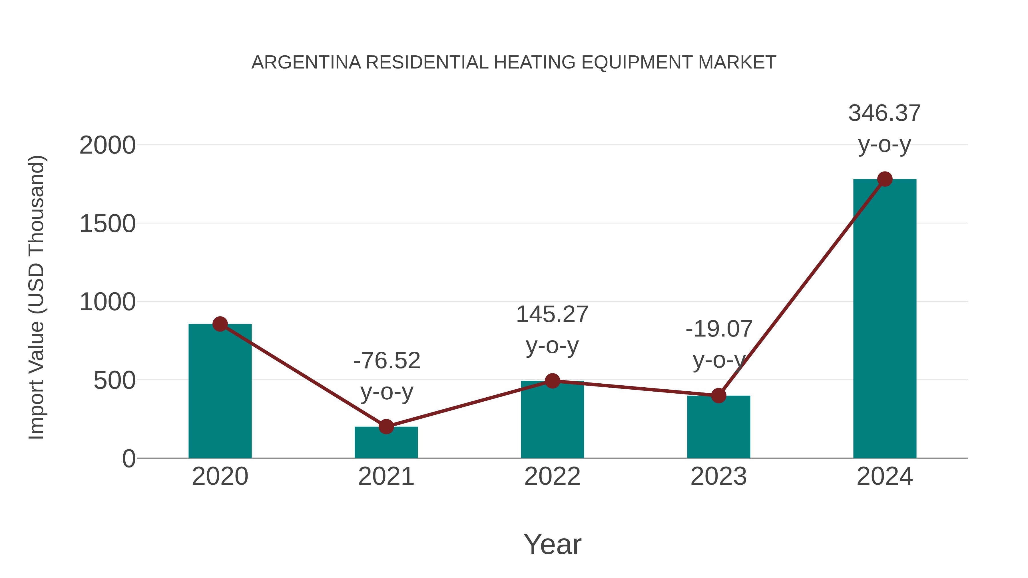  Argentina Residential Heating Equipment Market: Import Trend Analysis