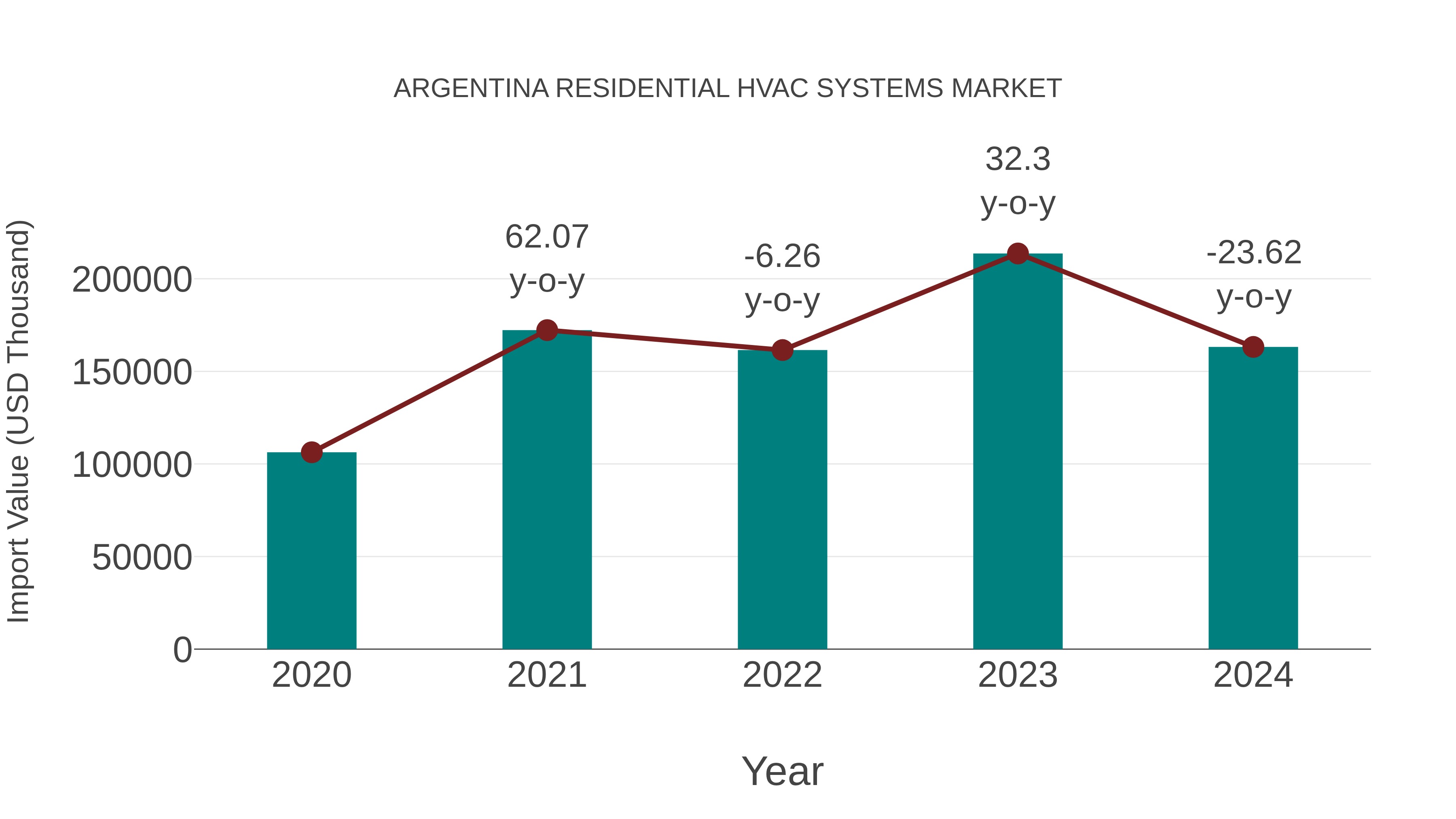  Argentina Residential Hvac Systems Market: Import Trend Analysis