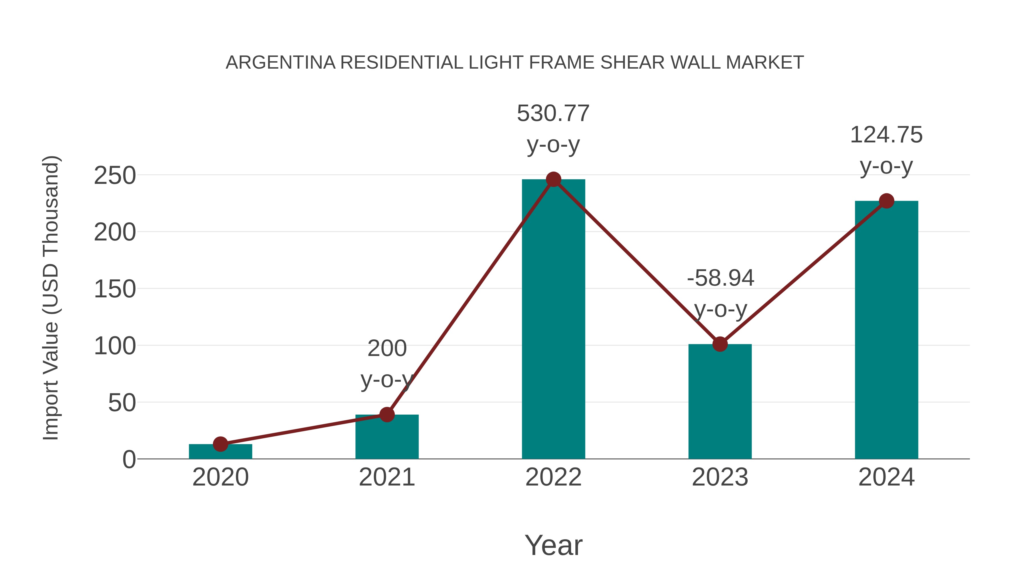 Argentina Residential Light Frame Shear Wall Market: Import Trend Analysis