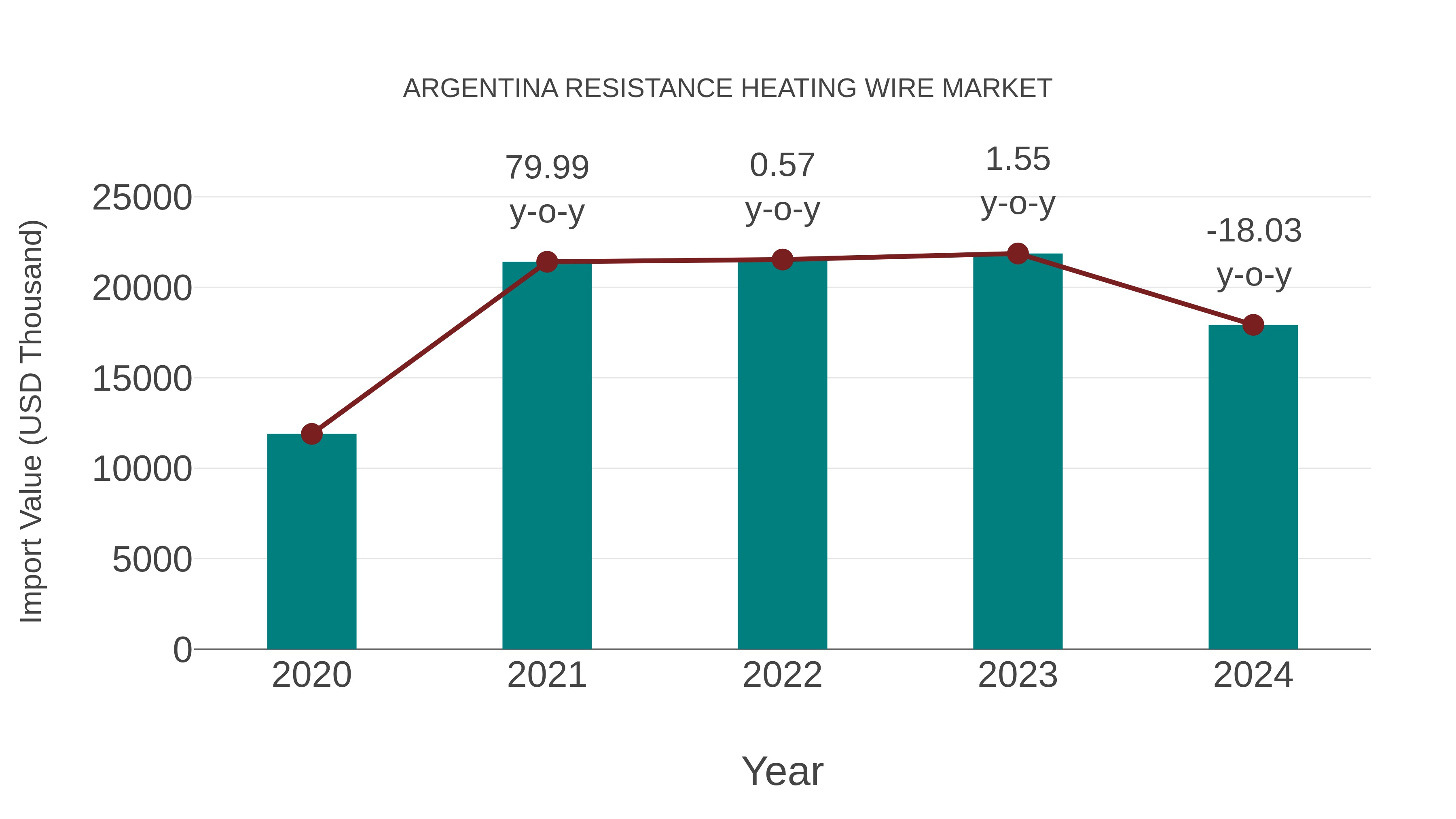Argentina Resistance Heating Wire Market: Import Trend Analysis