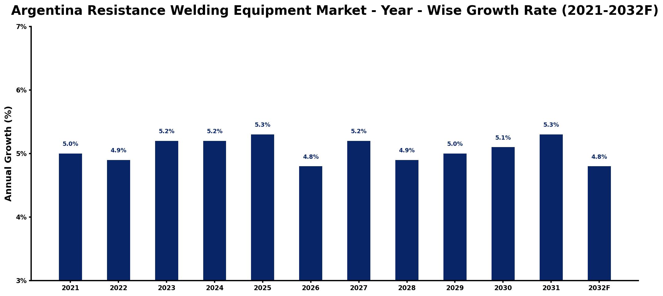 Argentina Resistance Welding Equipment Market Year-wise Growth Rate and Key Drivers
