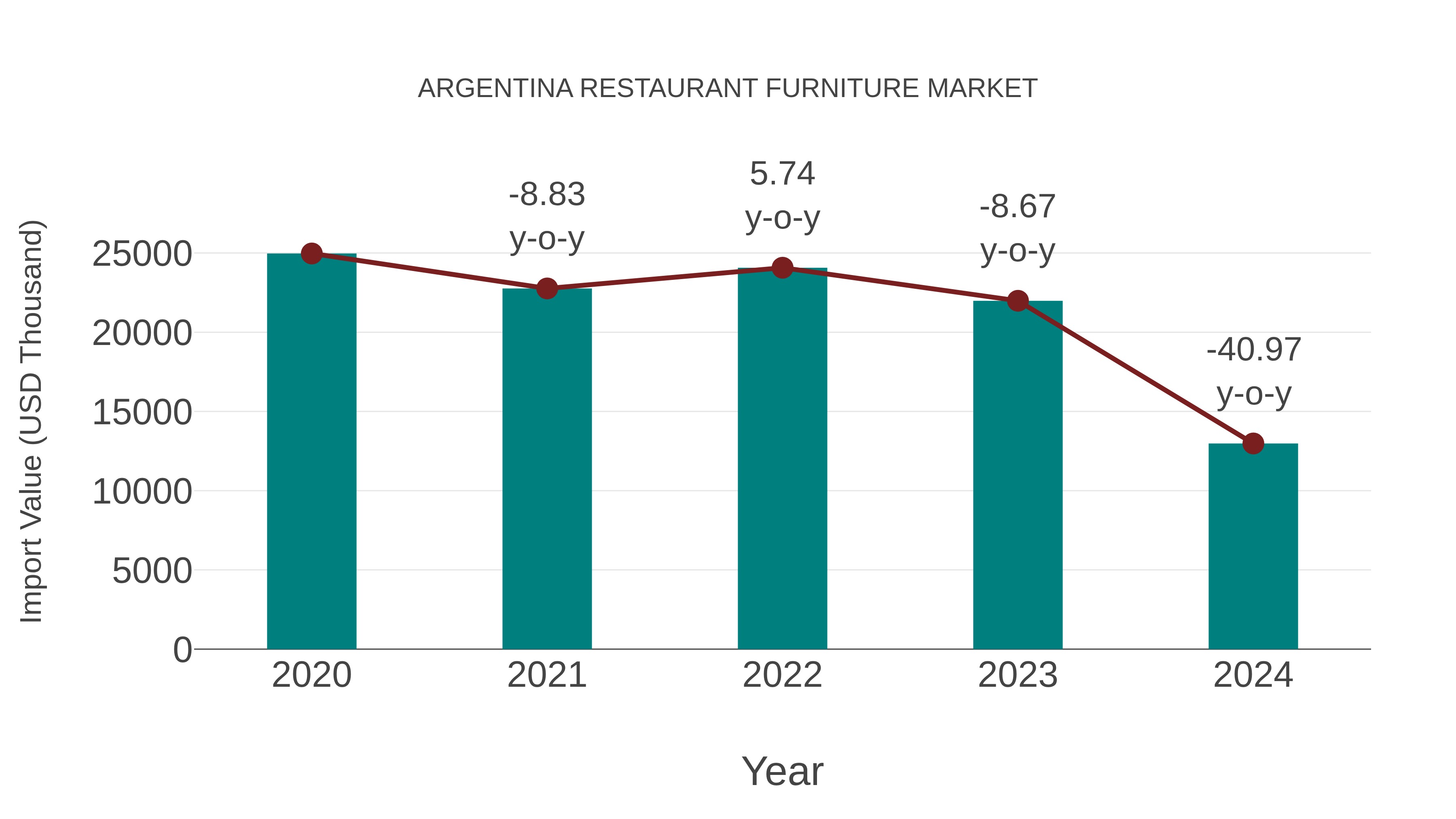 Argentina Restaurant Furniture Market: Import Trend Analysis