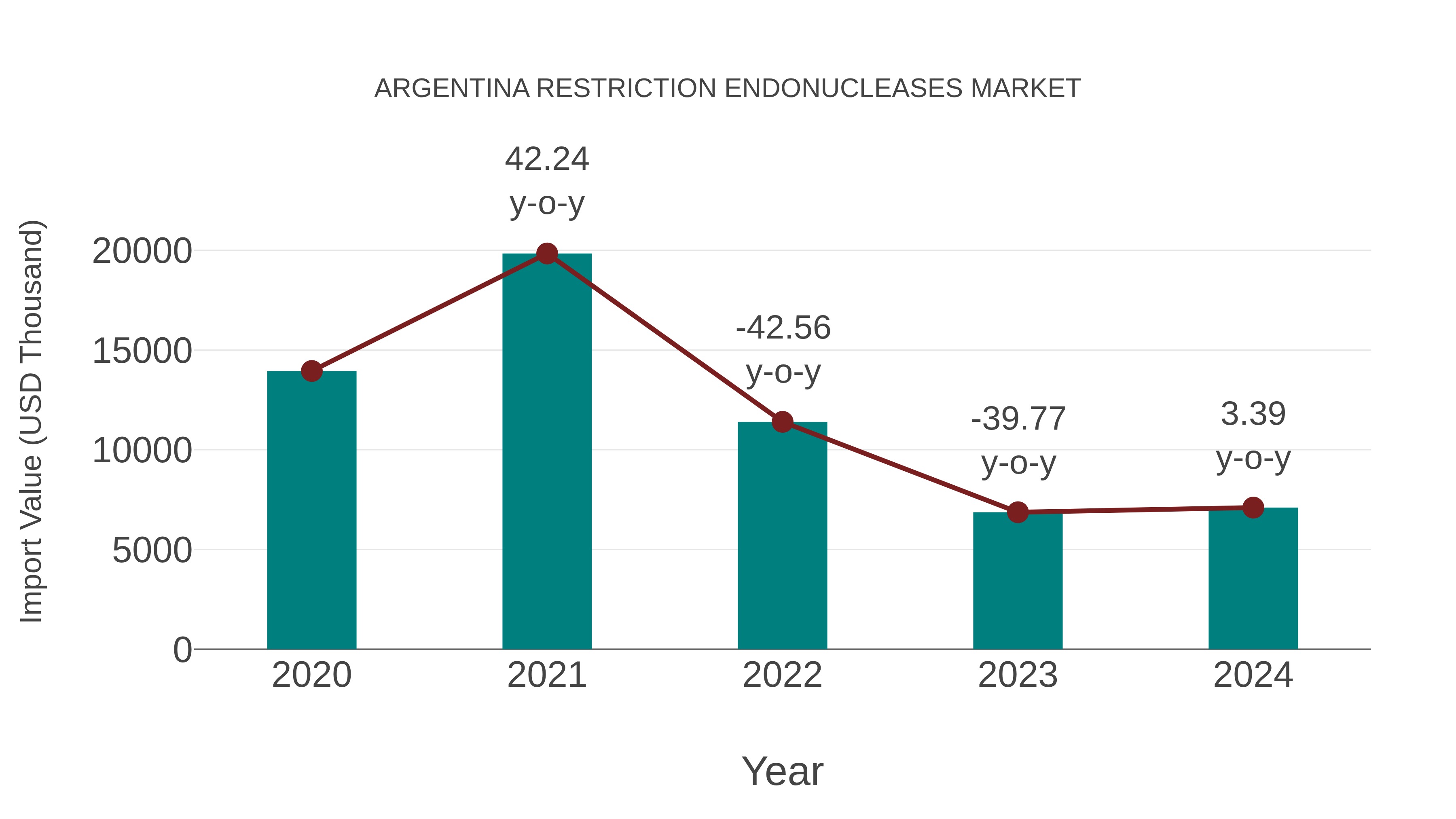  Argentina Restriction Endonucleases Market: Import Trend Analysis