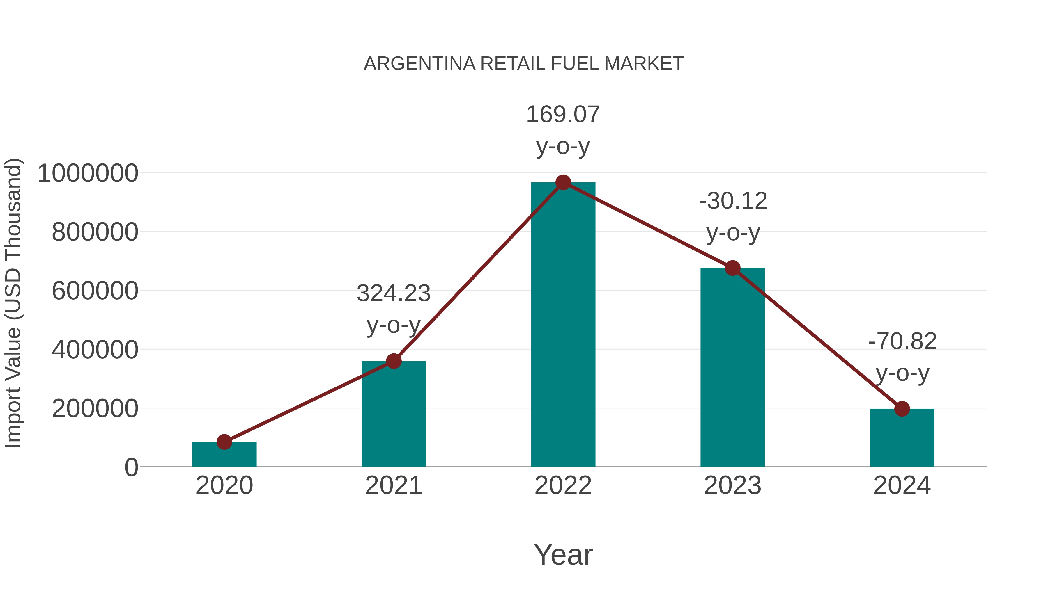 Argentina Retail Fuel Market: Import Trend Analysis