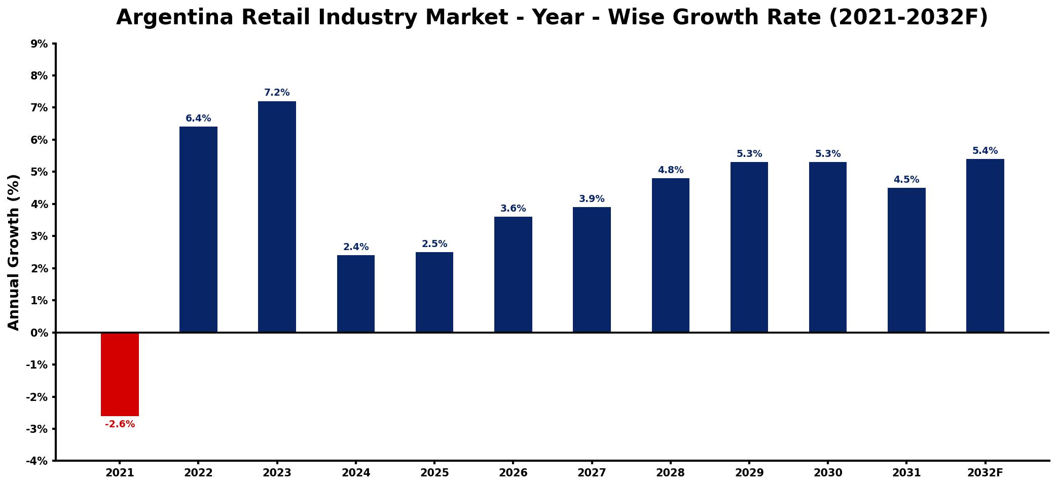 Argentina Retail Industry Market Year-wise Growth Rate and Key Drivers