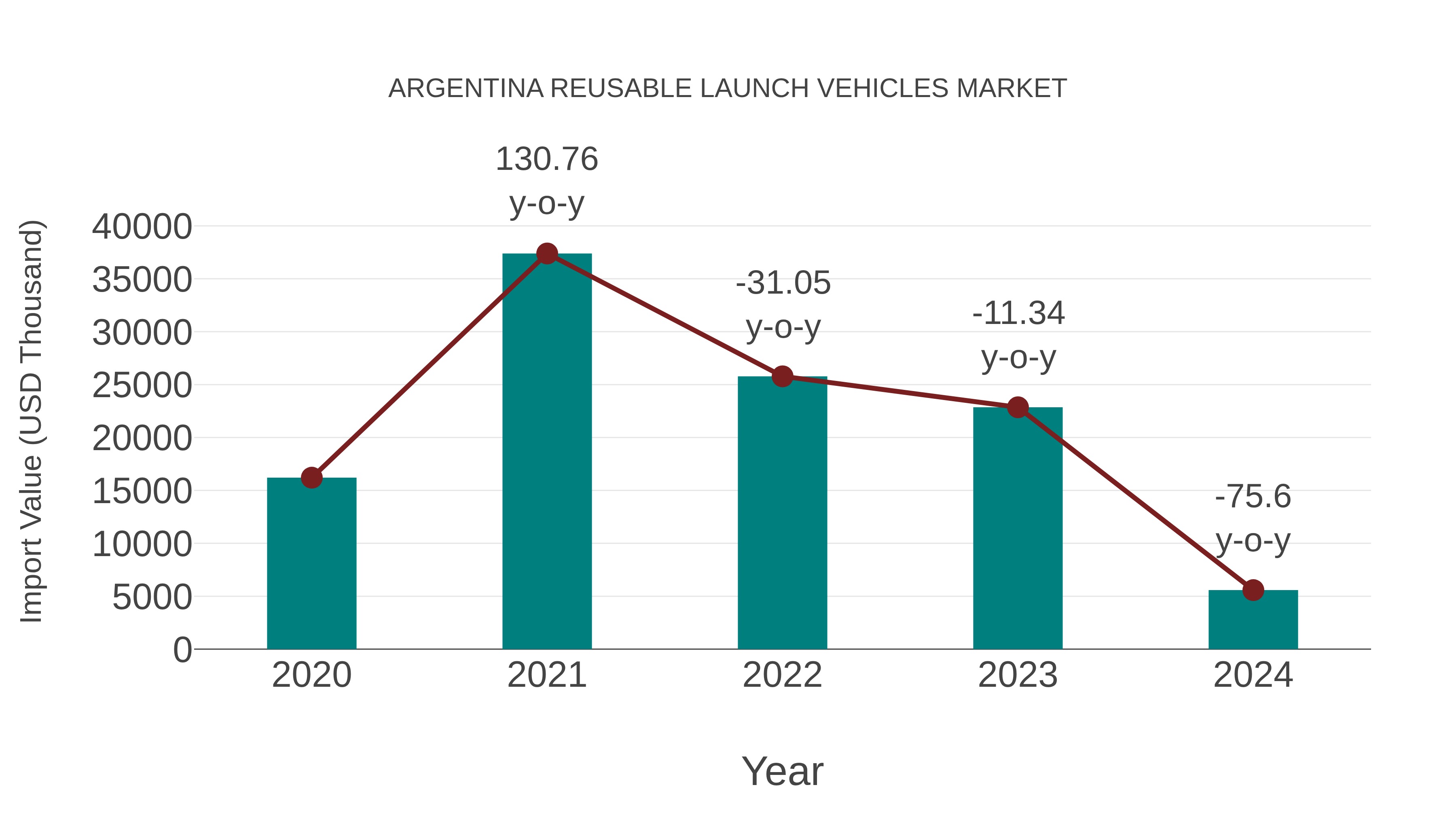  Argentina Reusable Launch Vehicles Market: Import Trend Analysis