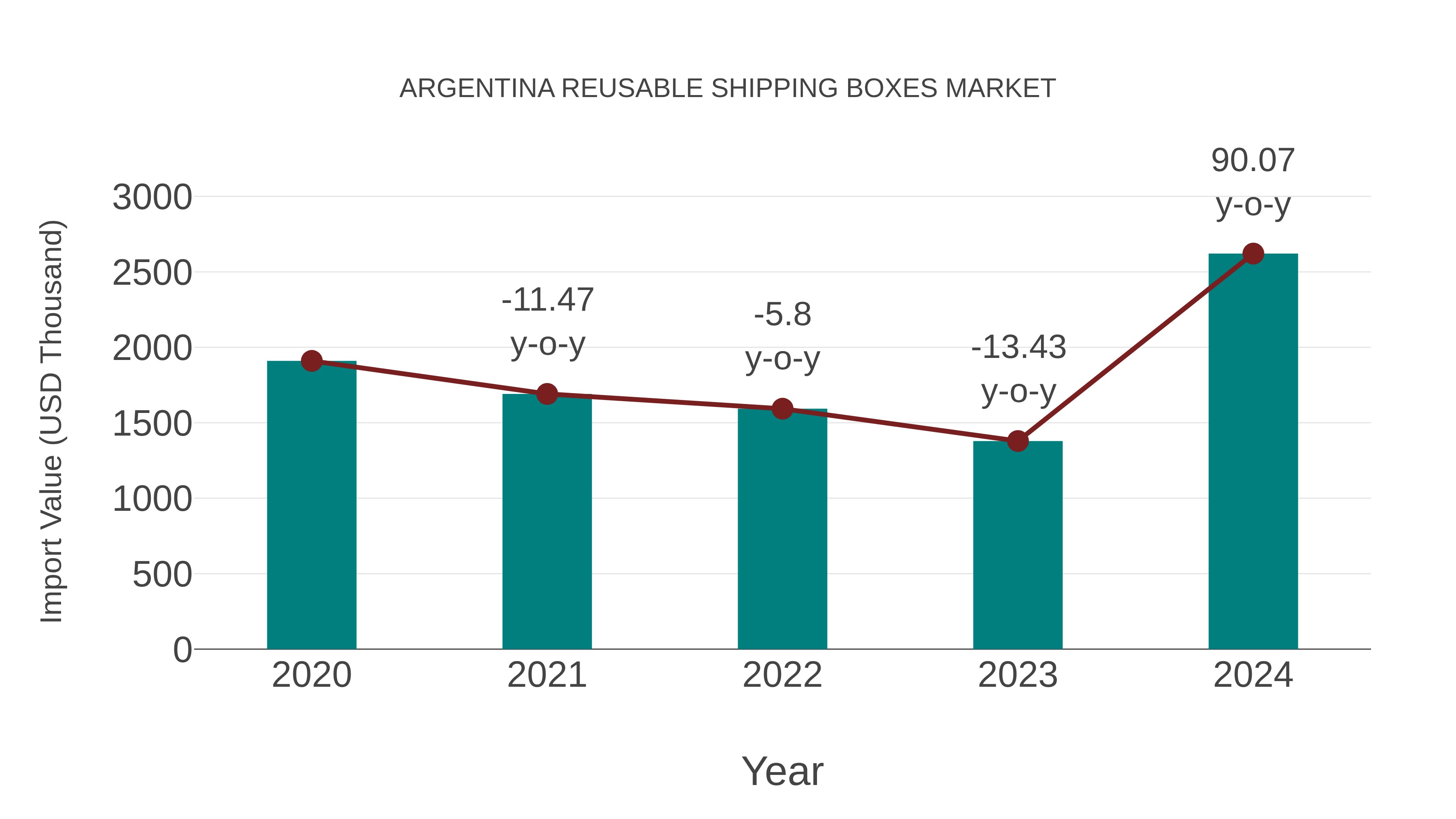  Argentina Reusable Shipping Boxes Market: Import Trend Analysis