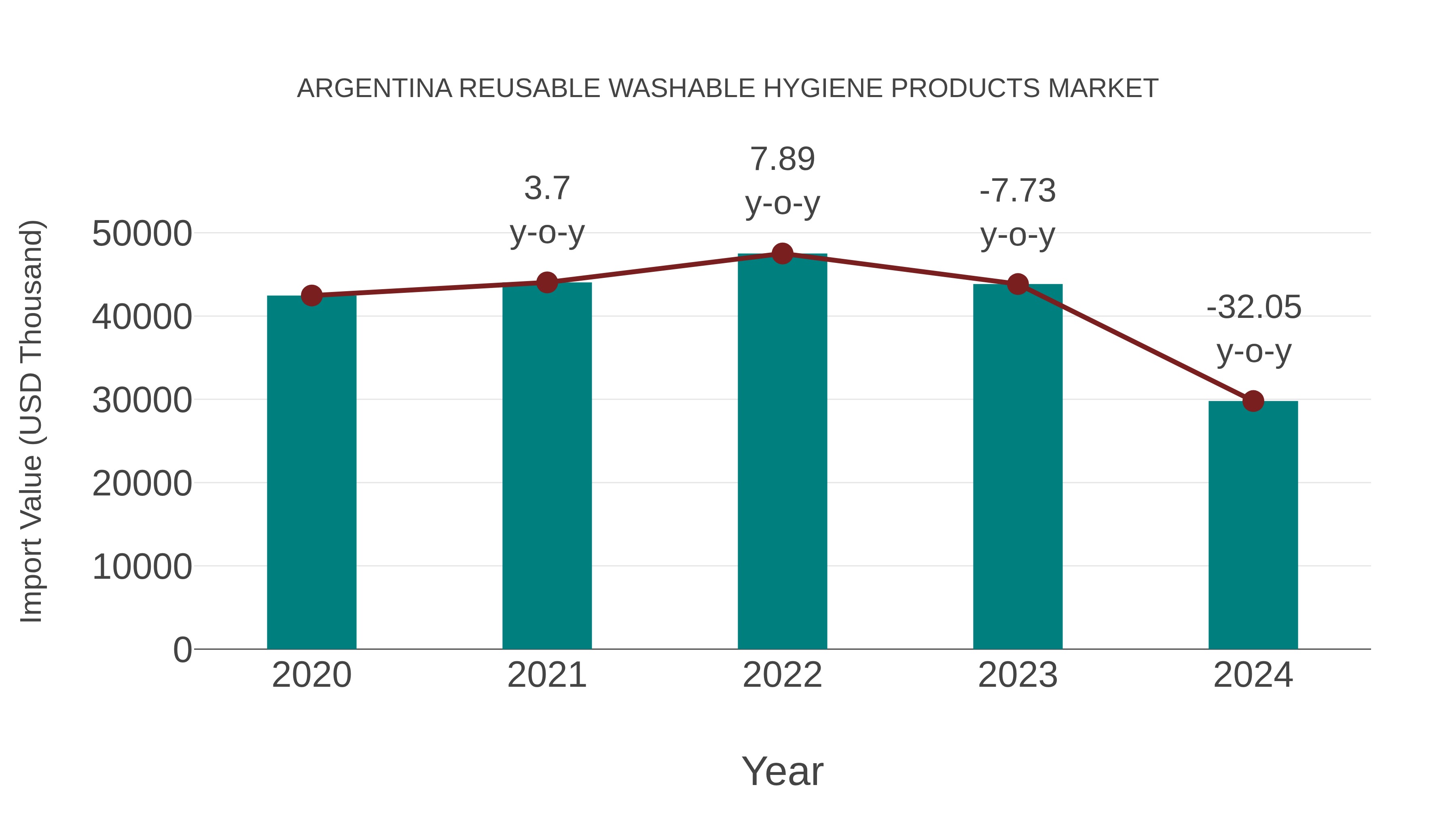 Argentina Reusable Washable Hygiene Products Market: Import Trend Analysis