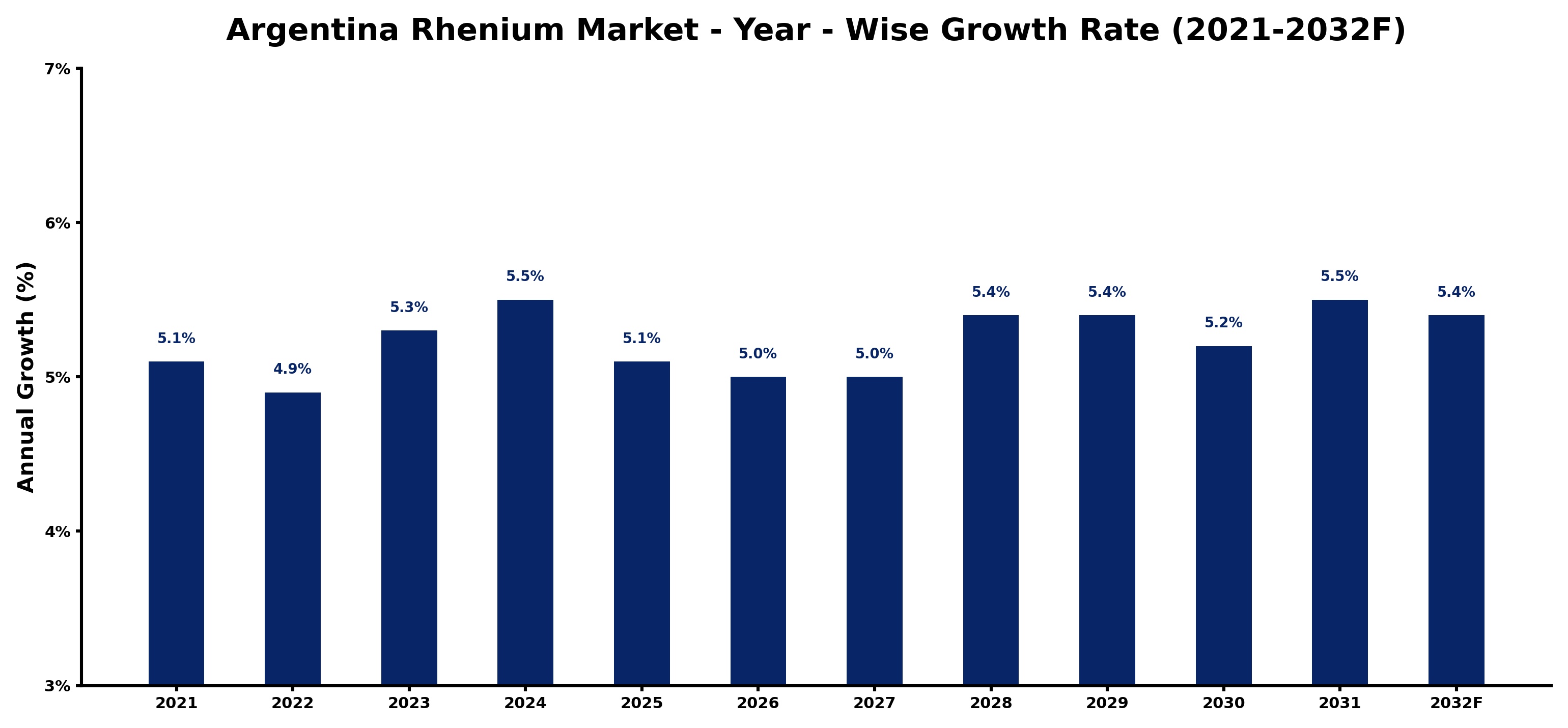 Argentina Rhenium Market Year-wise Growth Rate and Key Drivers