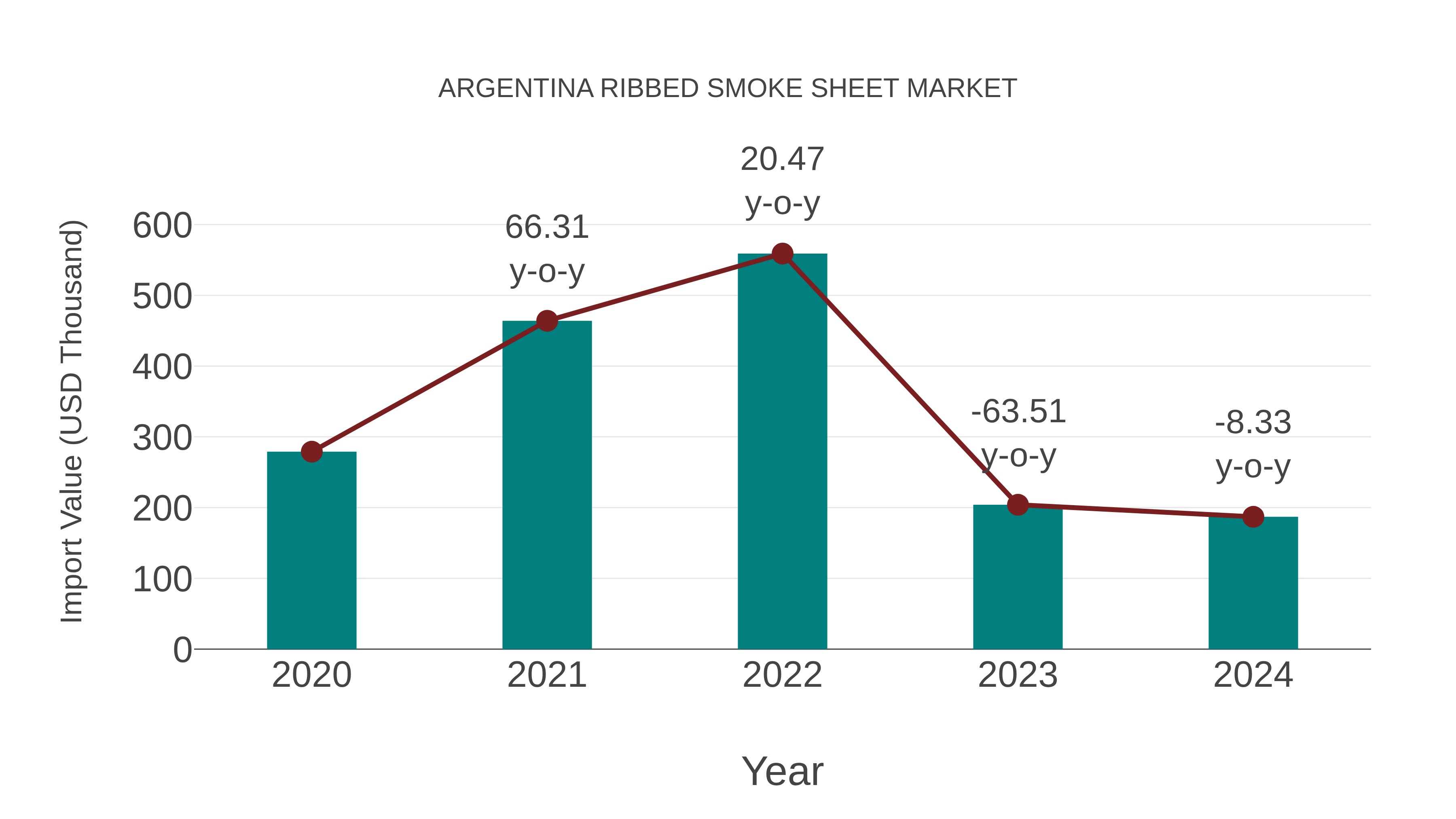 Argentina Ribbed Smoke Sheet Market: Import Trend Analysis