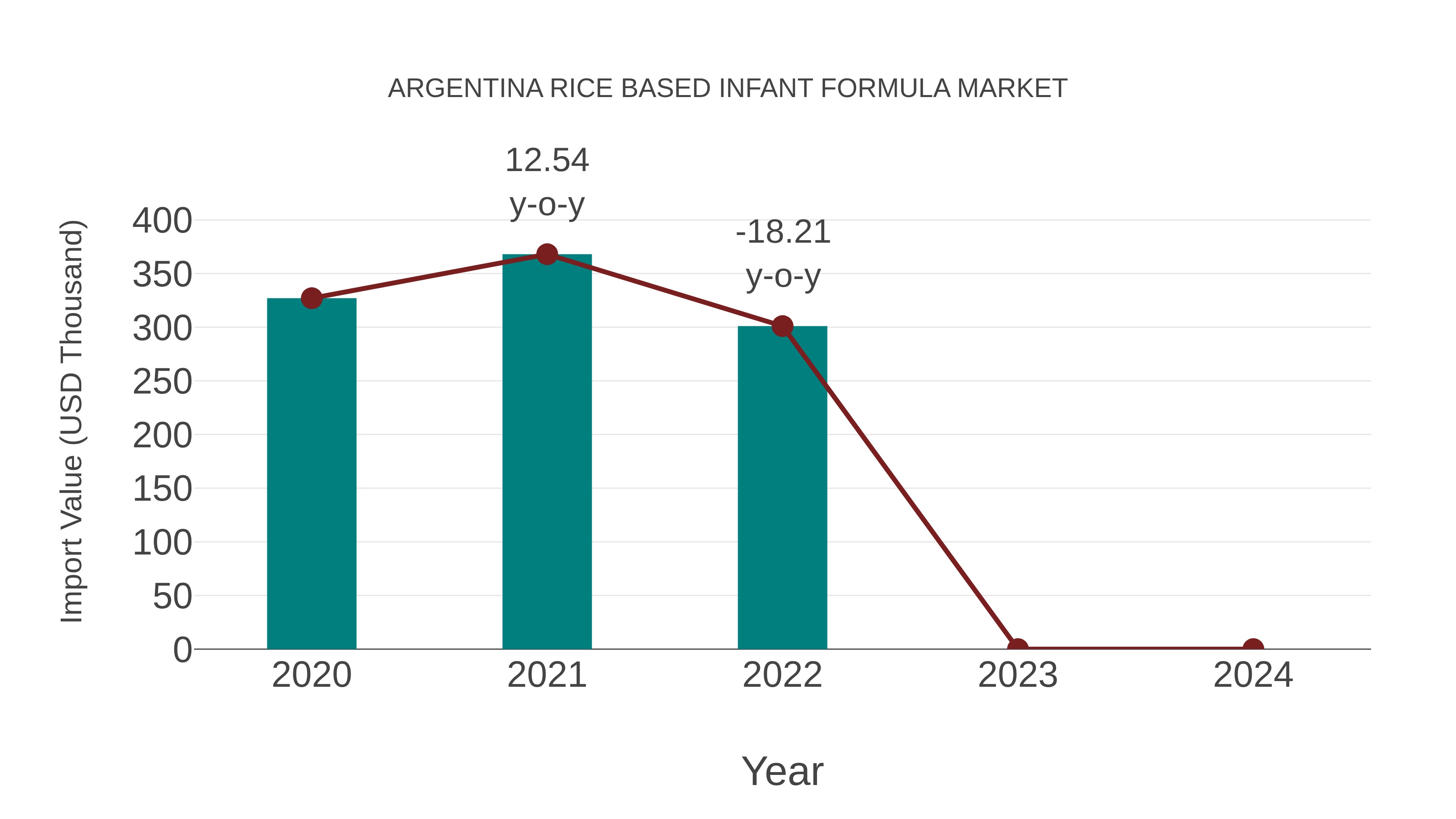  Argentina Rice Based Infant Formula Market: Import Trend Analysis