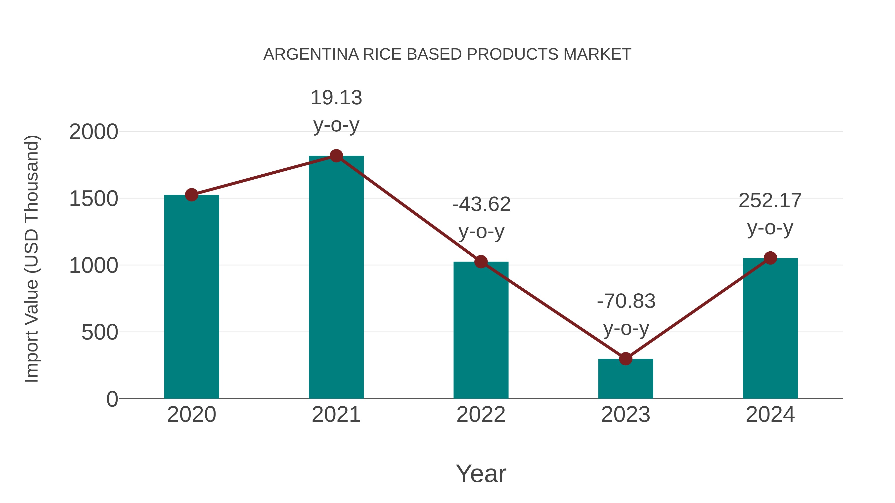  Argentina Rice Based Products Market: Import Trend Analysis