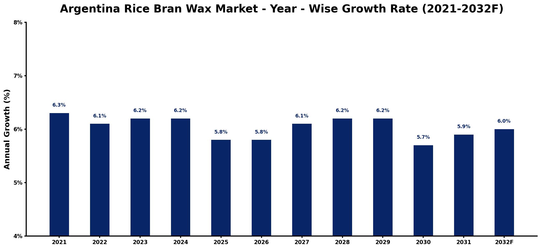 Argentina Rice Bran Wax Market Year-wise Growth Rate and Key Drivers