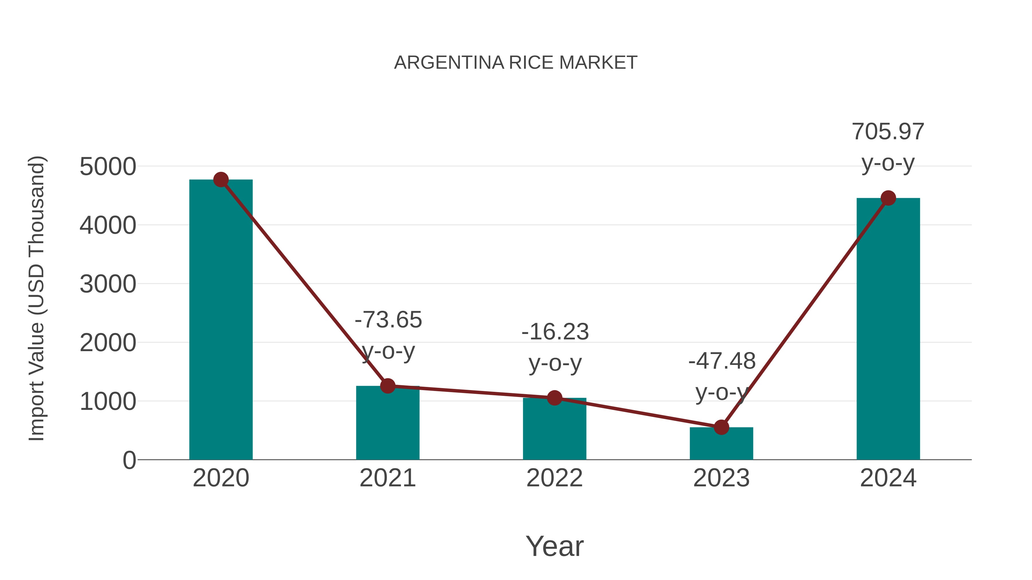  Argentina Rice Market: Import Trend Analysis
