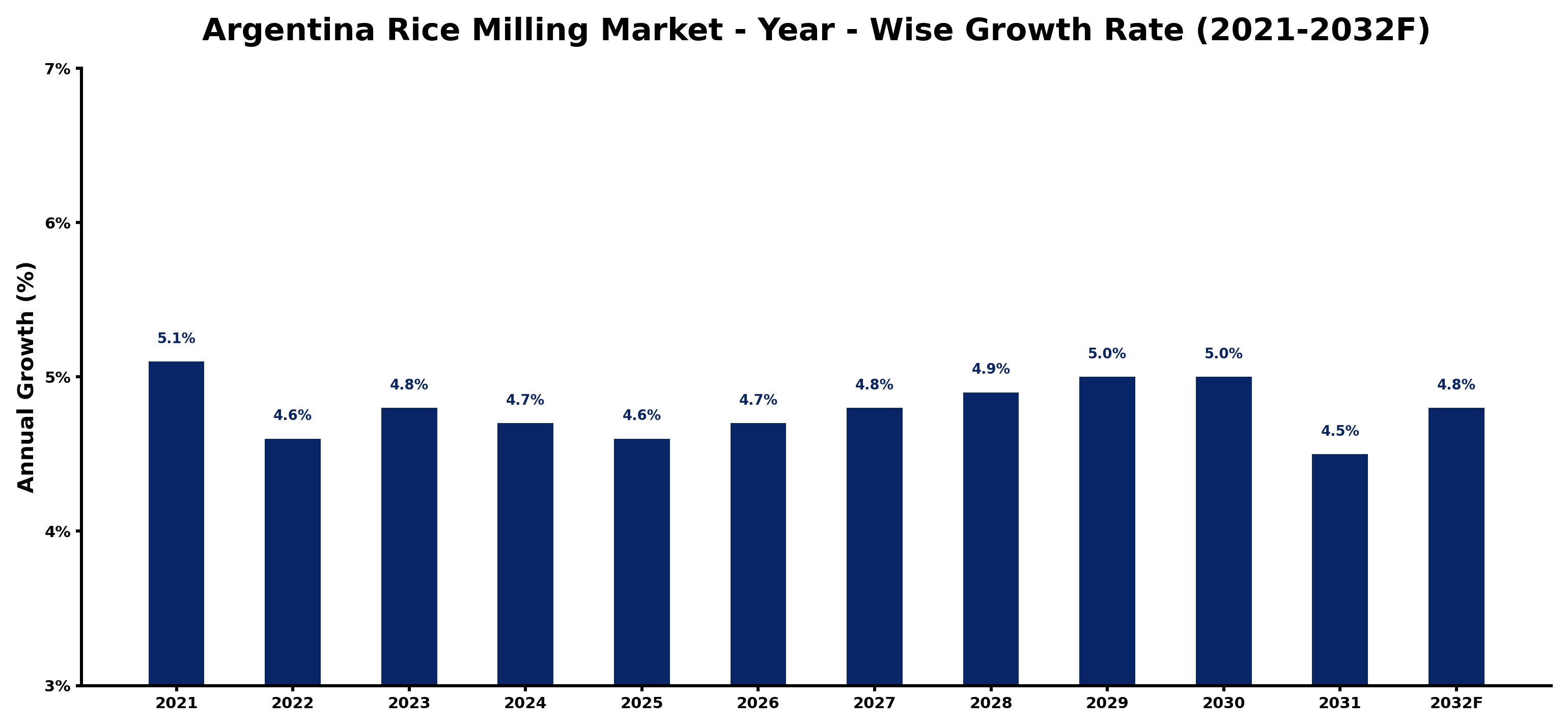 Argentina Rice Milling Market Year-wise Growth Rate and Key Drivers
