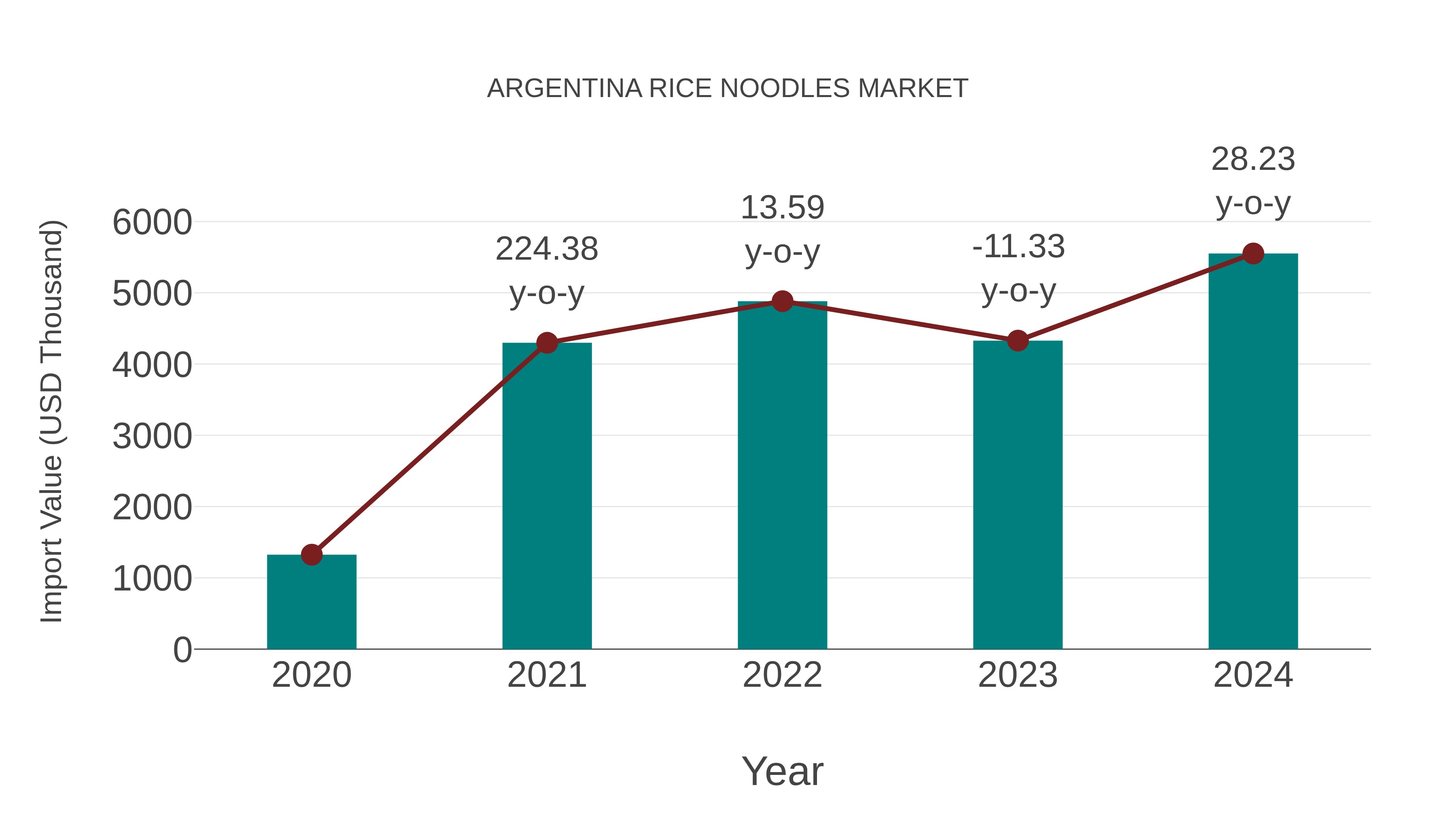 Argentina Rice Noodles Market: Import Trend Analysis