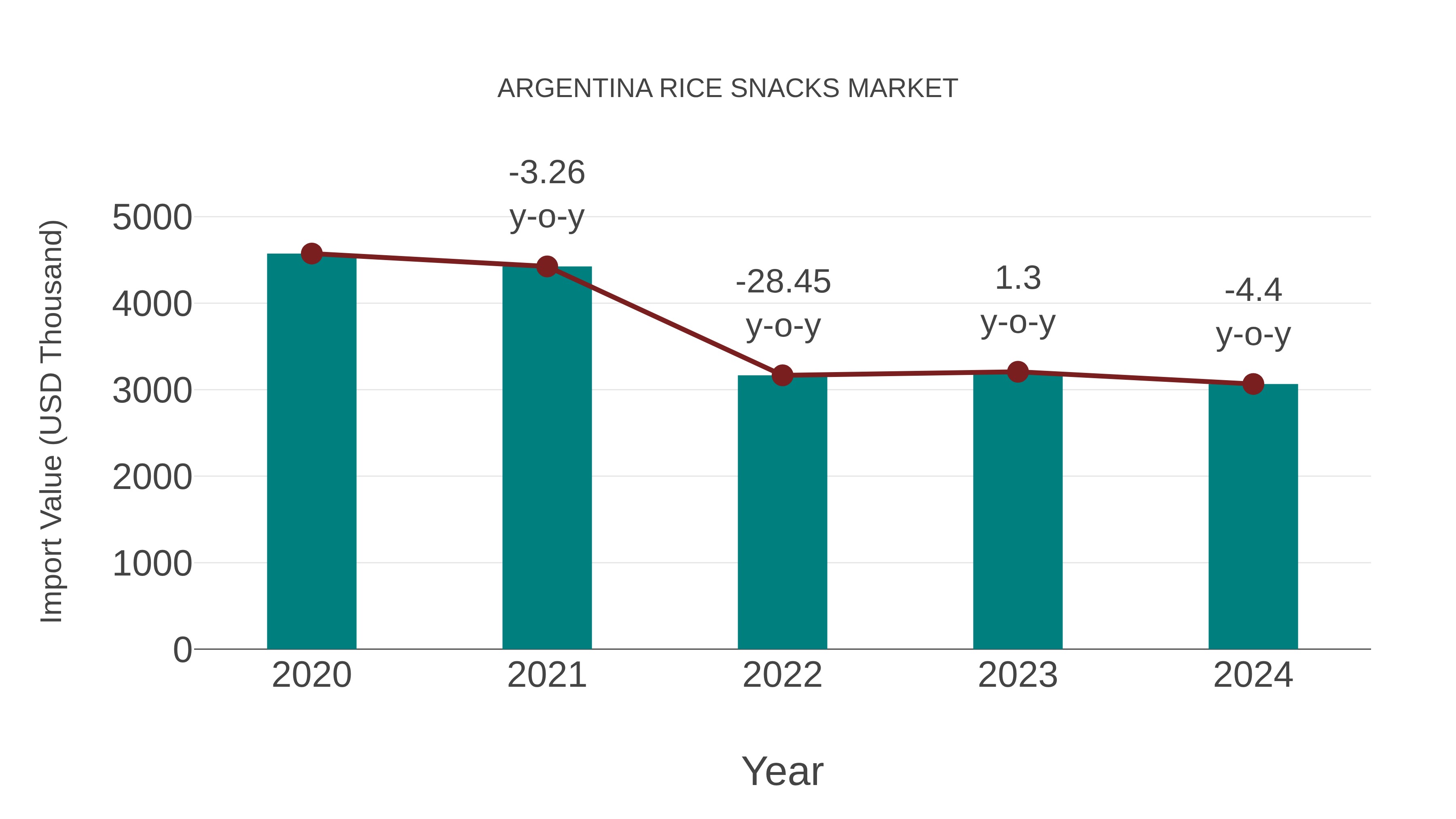  Argentina Rice Snacks Market: Import Trend Analysis