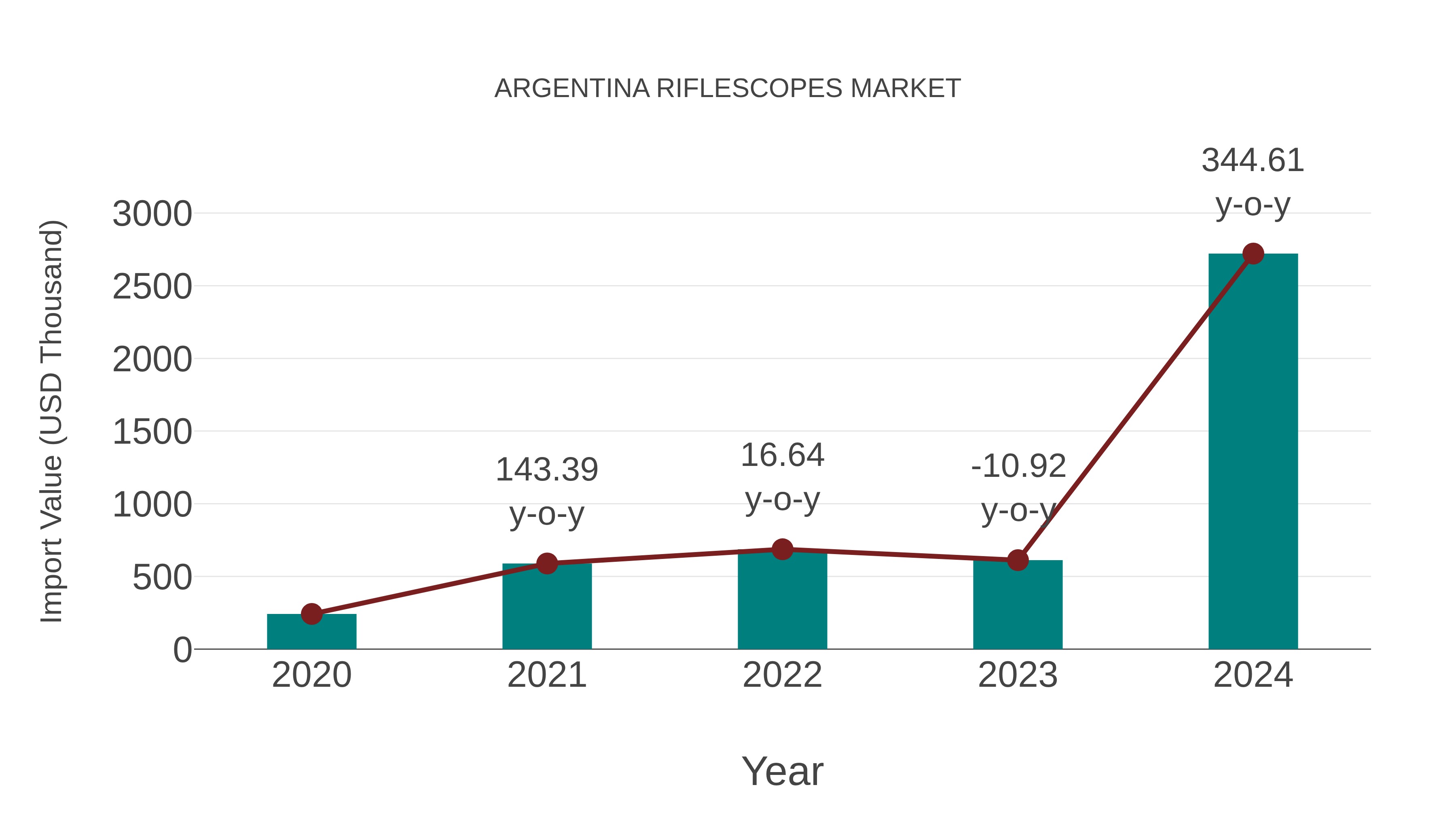 Argentina Riflescopes Market: Import Trend Analysis