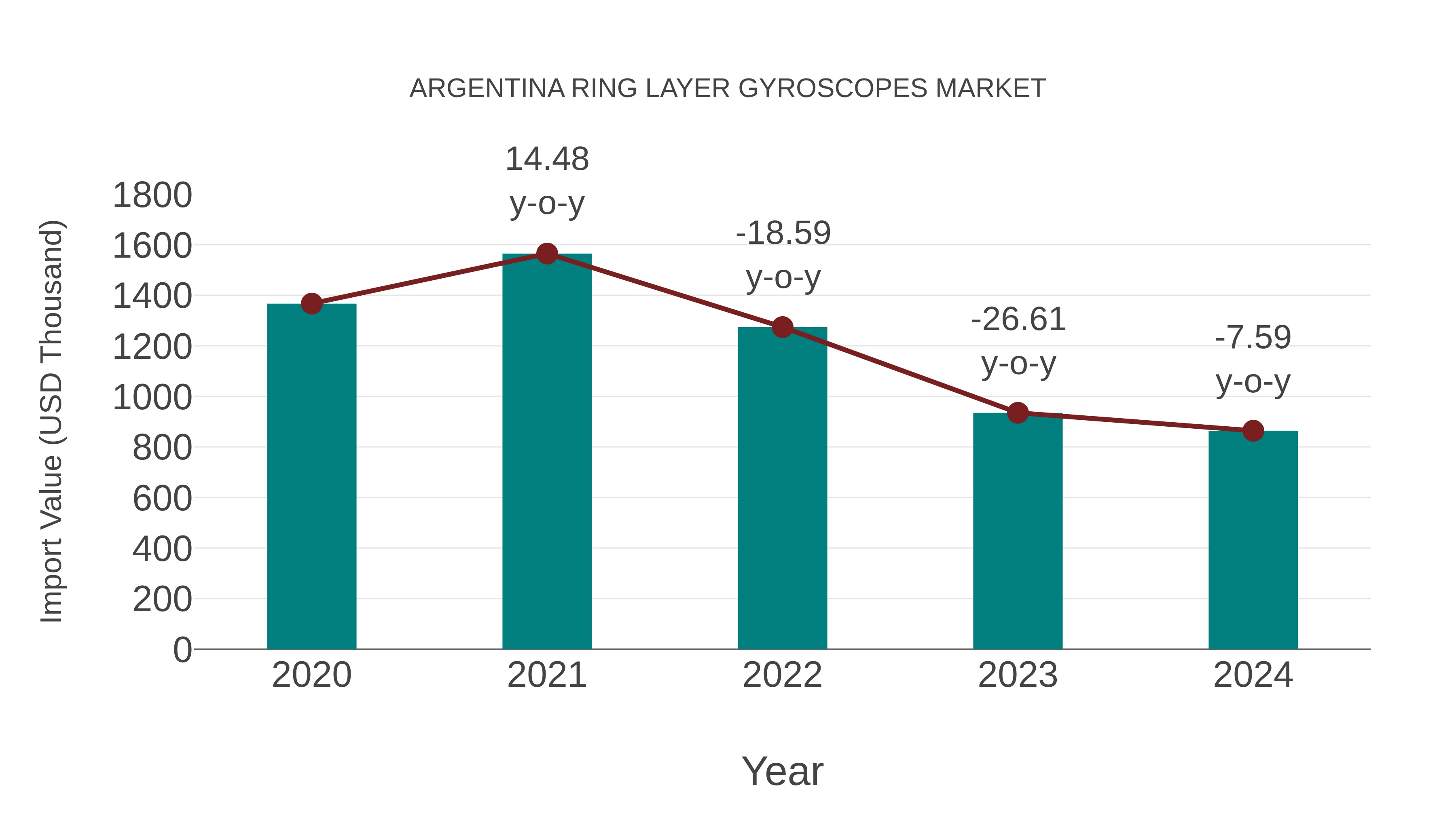  Argentina Ring Layer Gyroscopes Market: Import Trend Analysis