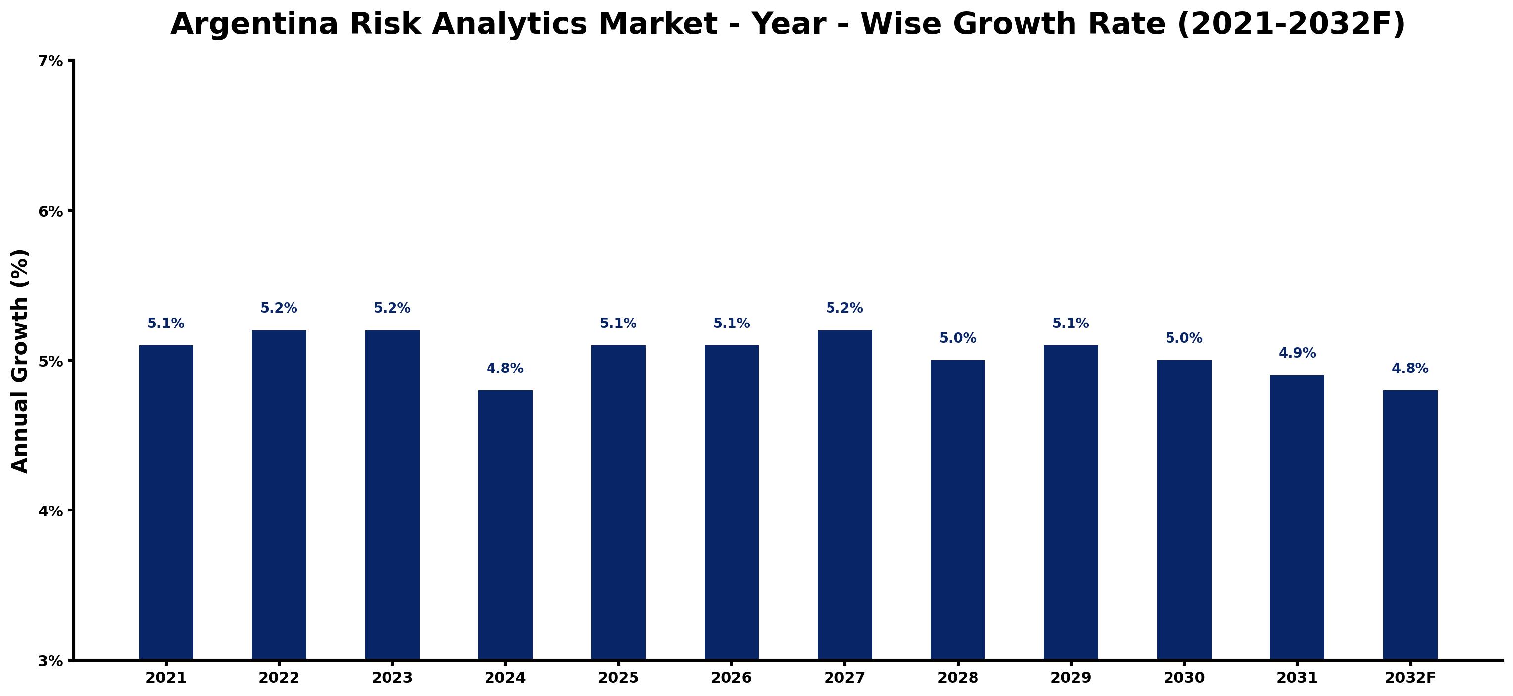Argentina Risk Analytics Market Year-wise Growth Rate and Key Drivers