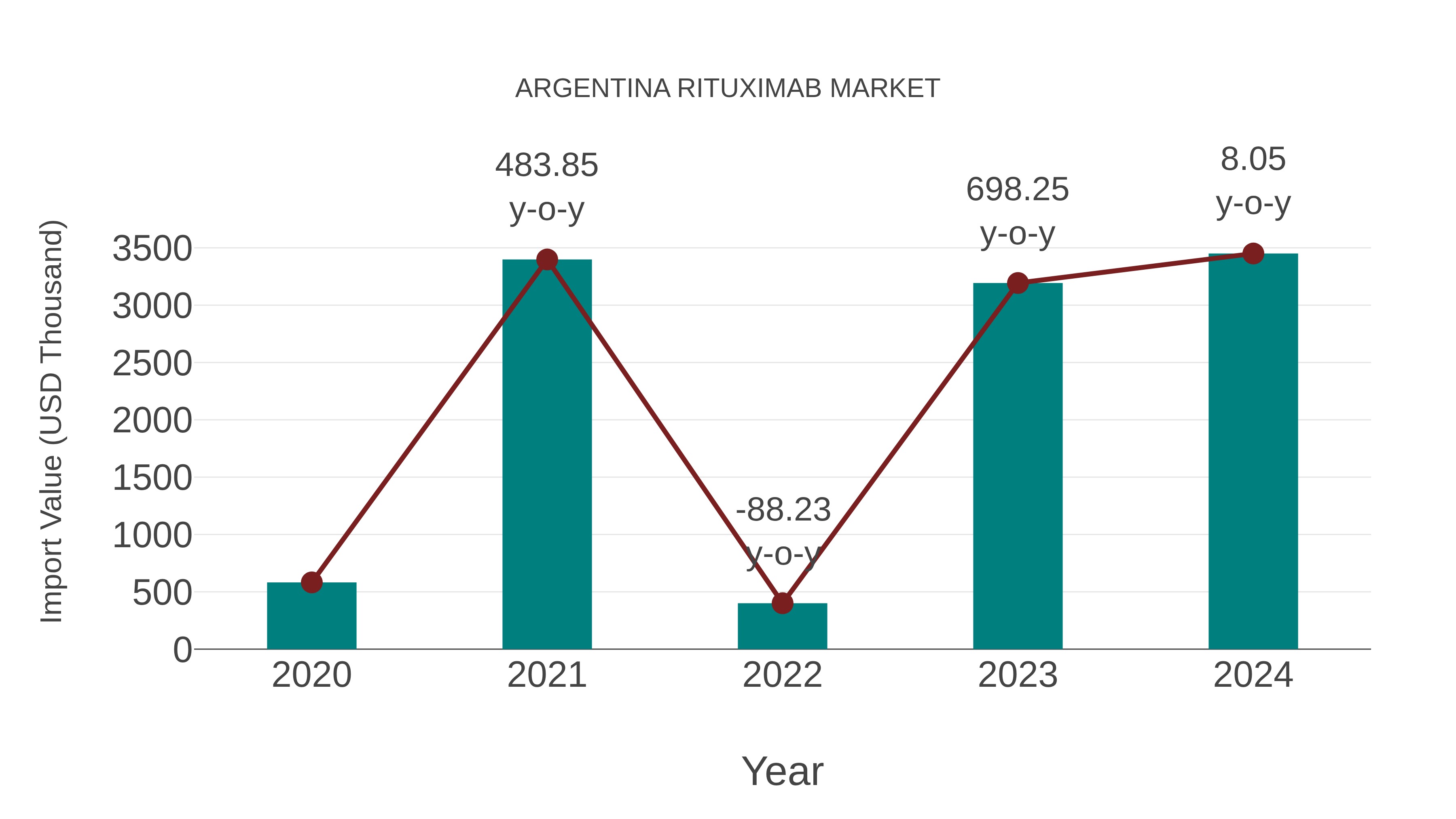  Argentina Rituximab Market: Import Trend Analysis