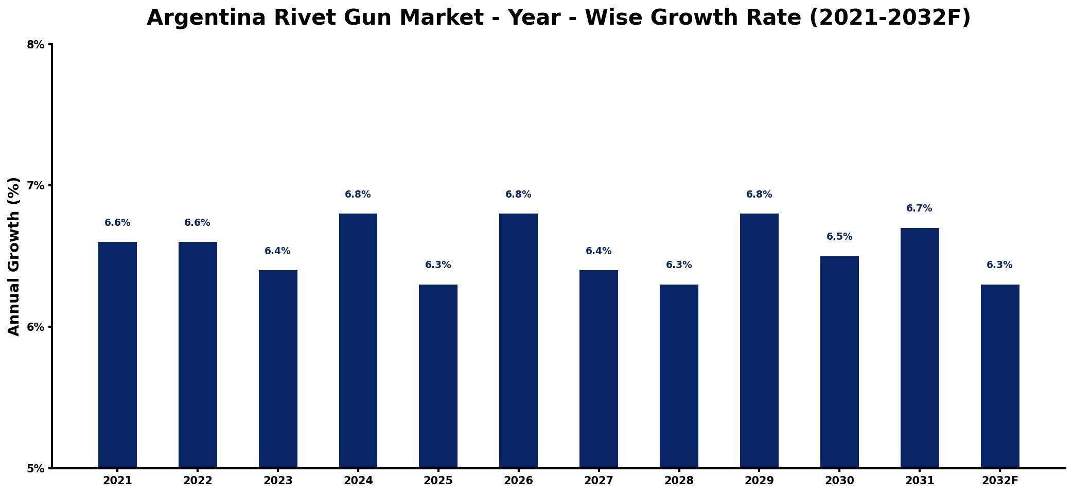 Argentina Rivet Gun Market Year-wise Growth Rate and Key Drivers