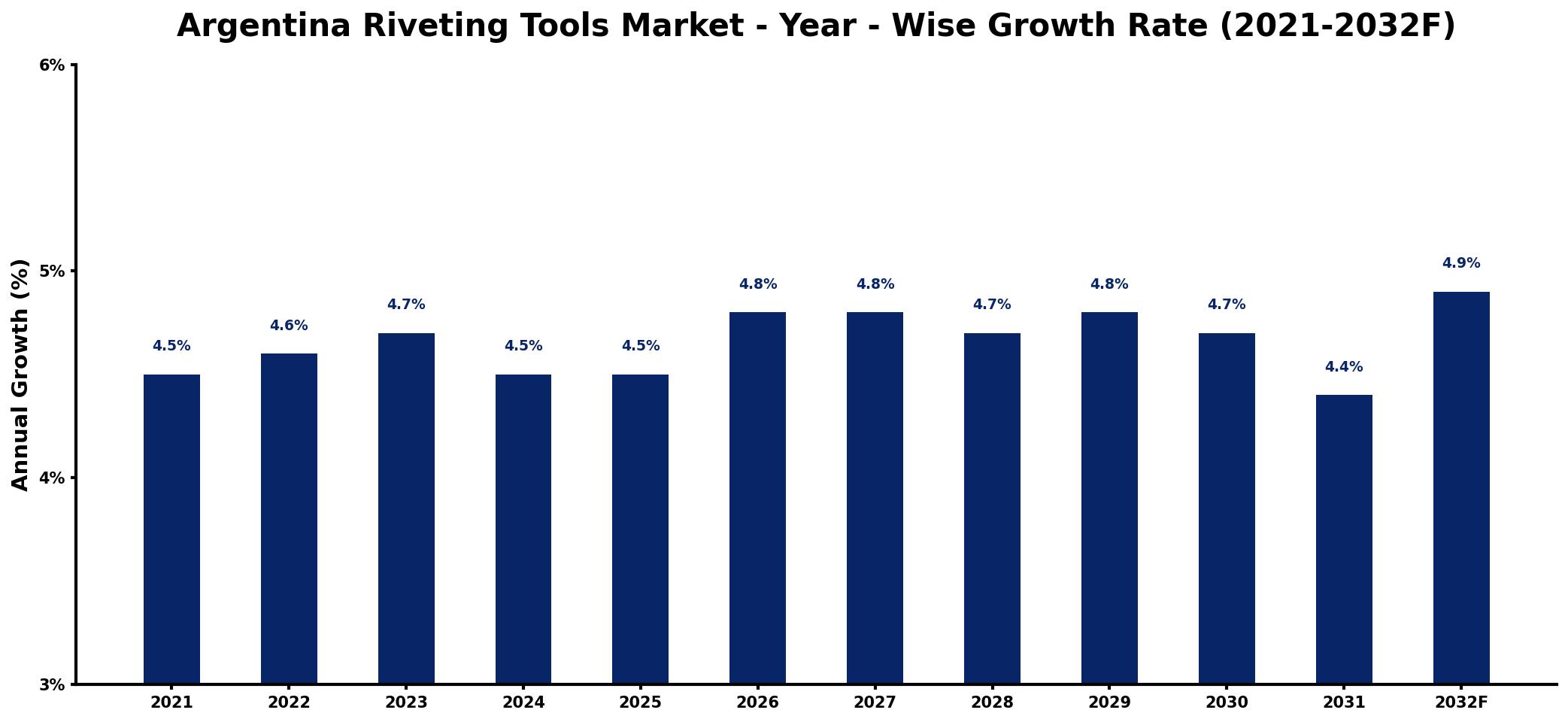 Argentina Riveting Tools Market Year-wise Growth Rate and Key Drivers