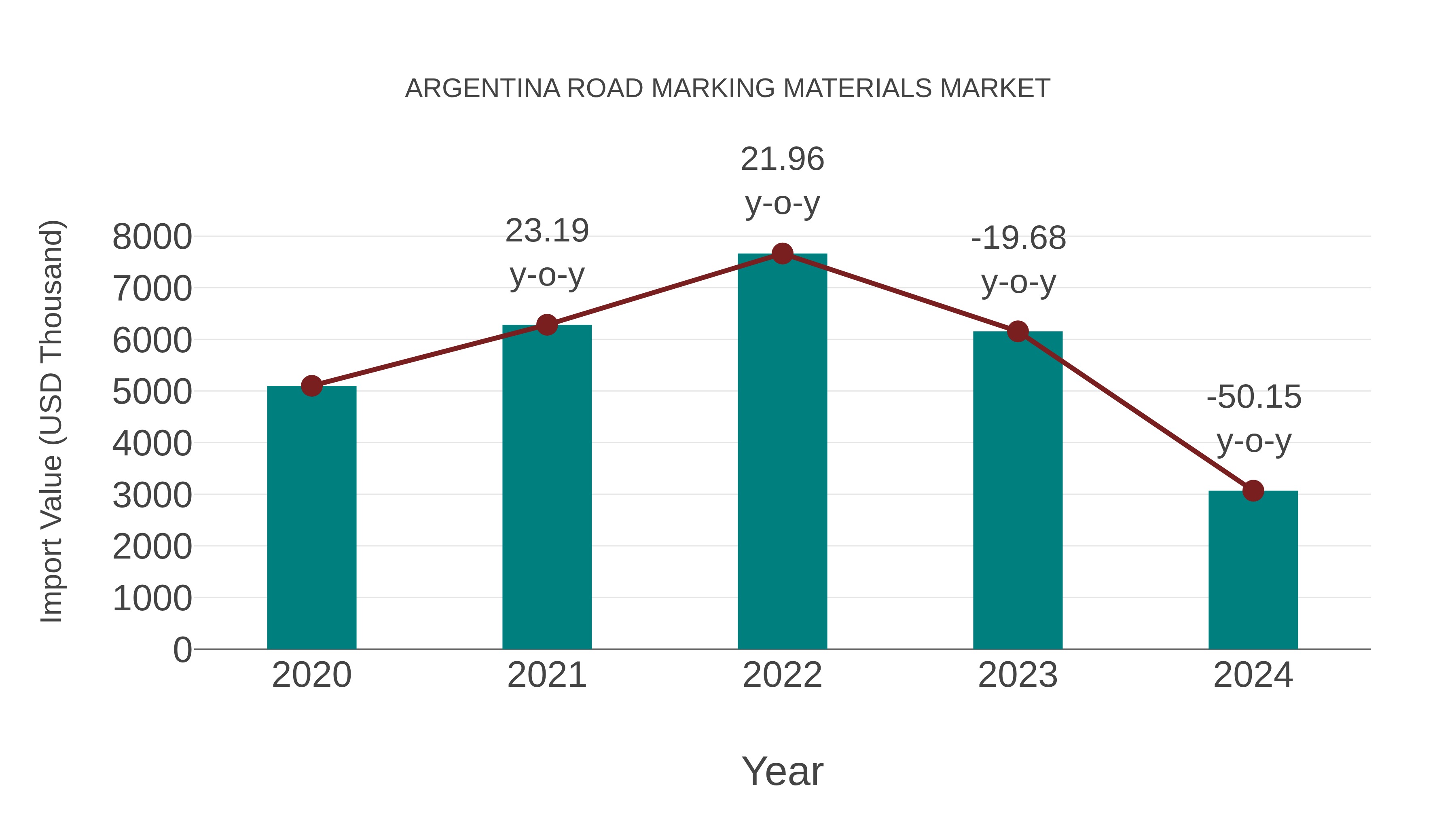  Argentina Road Marking Materials Market: Import Trend Analysis
