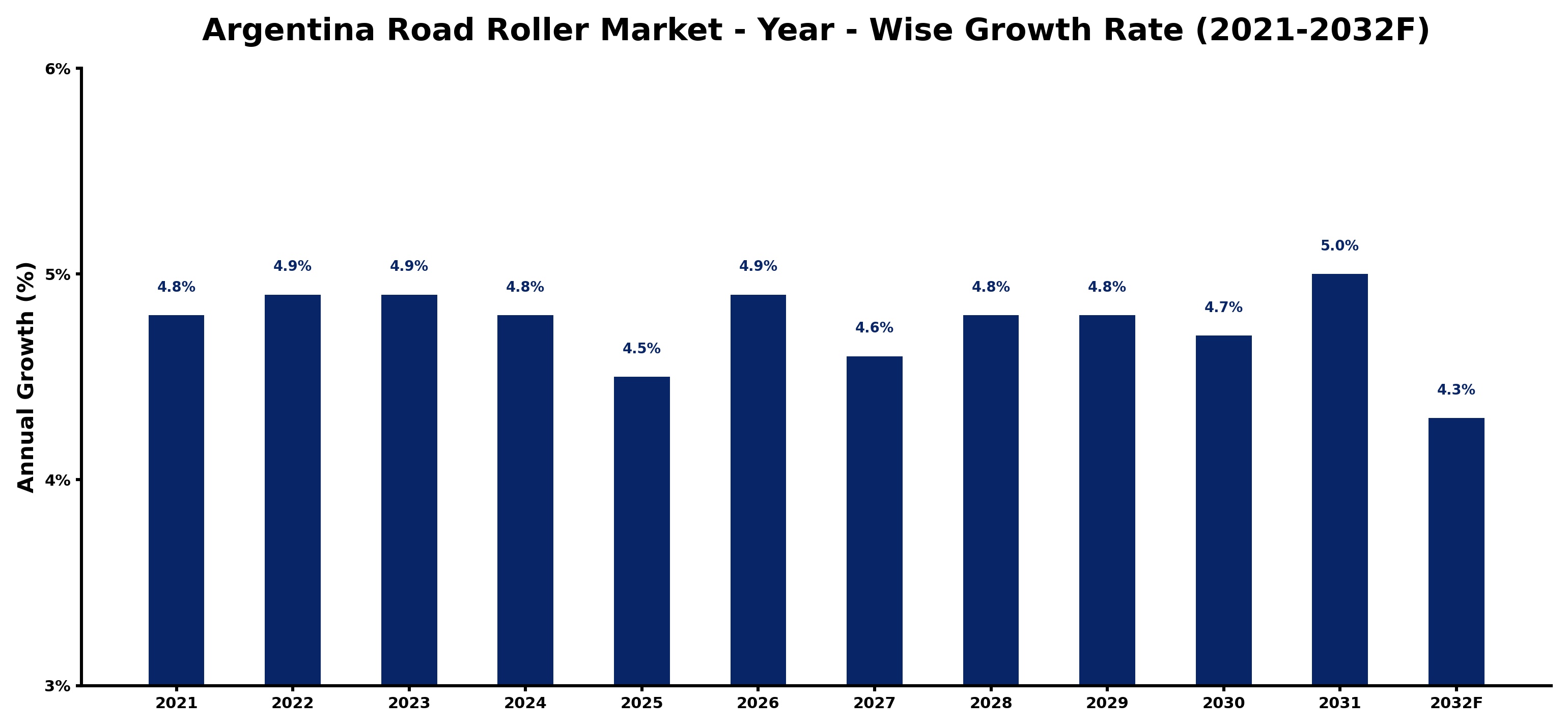 Argentina Road Roller Market Year-wise Growth Rate and Key Drivers